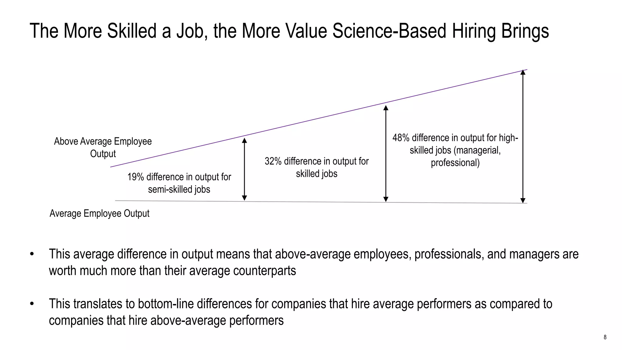 8
The More Skilled a Job, the More Value Science-Based Hiring Brings
• This average difference in output means that above-average employees, professionals, and managers are
worth much more than their average counterparts
• This translates to bottom-line differences for companies that hire average performers as compared to
companies that hire above-average performers
19% difference in output for
semi-skilled jobs
32% difference in output for
skilled jobs
48% difference in output for high-
skilled jobs (managerial,
professional)
Above Average Employee
Output
Average Employee Output
 