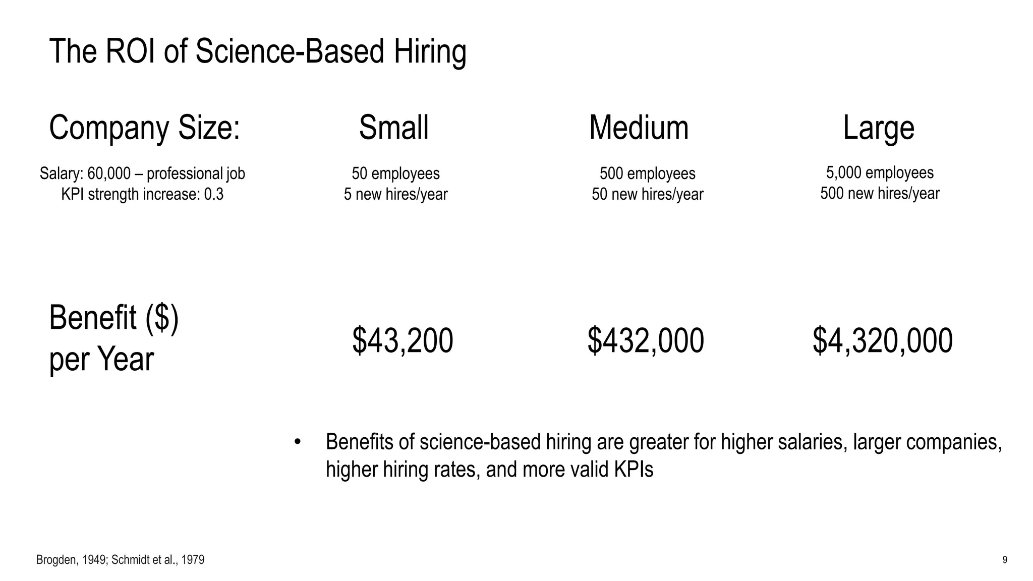 9
The ROI of Science-Based Hiring
Benefit ($)
per Year
50 employees
5 new hires/year
Company Size: Small Medium Large
500 employees
50 new hires/year
5,000 employees
500 new hires/year
Salary: 60,000 – professional job
KPI strength increase: 0.3
$43,200
Brogden, 1949; Schmidt et al., 1979
$432,000 $4,320,000
• Benefits of science-based hiring are greater for higher salaries, larger companies,
higher hiring rates, and more valid KPIs
 