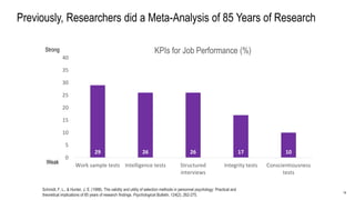 14
Schmidt, F. L., & Hunter, J. E. (1998). The validity and utility of selection methods in personnel psychology: Practical and
theoretical implications of 85 years of research findings. Psychological Bulletin, 124(2), 262-275.
29 26 26 17 10
0
5
10
15
20
25
30
35
40
Work sample tests Intelligence tests Structured
interviews
Integrity tests Conscientiousness
tests
KPIs for Job Performance (%)Strong
Weak
Previously, Researchers did a Meta-Analysis of 85 Years of Research
 