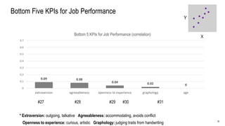 20
Bottom Five KPIs for Job Performance
* Extraversion: outgoing, talkative Agreeableness: accommodating, avoids conflict
Openness to experience: curious, artistic Graphology: judging traits from handwriting
X
Y
0.09 0.08
0.04 0.02 0
0
0.1
0.2
0.3
0.4
0.5
0.6
0.7
extraversion agreeableness openness to experience graphology age
Bottom 5 KPIs for Job Performance (correlation)
#27 #28 #29 #30 #31
 