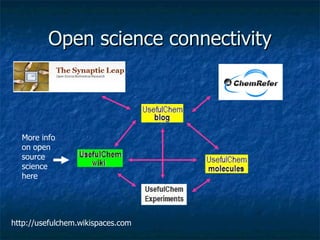 Open science connectivity More info on open source science here http://usefulchem.wikispaces.com 