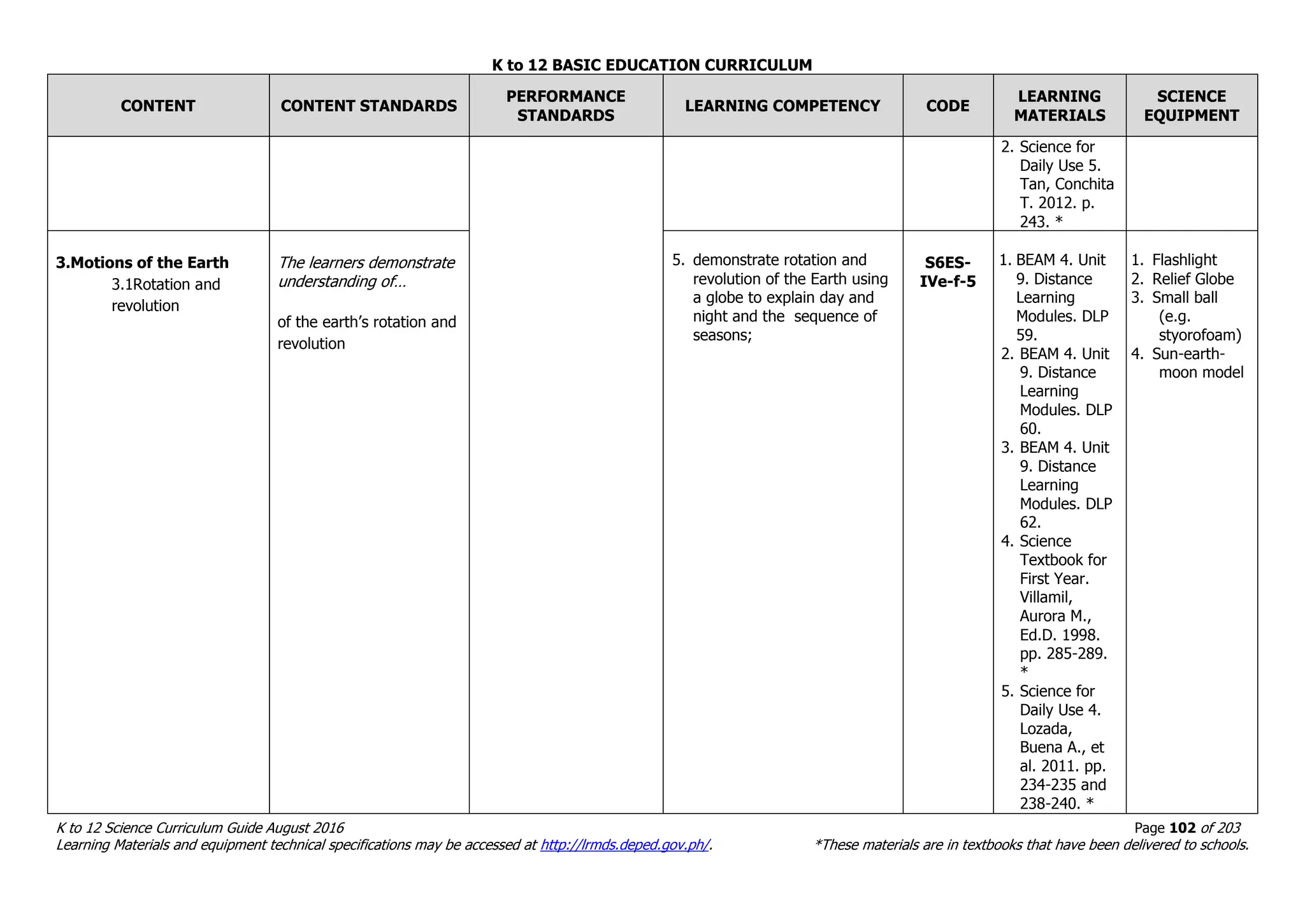 K to 12 BASIC EDUCATION CURRICULUM
K to 12 Science Curriculum Guide August 2016 Page 102 of 203
Learning Materials and equipment technical specifications may be accessed at http://lrmds.deped.gov.ph/. *These materials are in textbooks that have been delivered to schools.
CONTENT CONTENT STANDARDS
PERFORMANCE
STANDARDS
LEARNING COMPETENCY CODE
LEARNING
MATERIALS
SCIENCE
EQUIPMENT
2. Science for
Daily Use 5.
Tan, Conchita
T. 2012. p.
243. *
3.Motions of the Earth
3.1Rotation and
revolution
The learners demonstrate
understanding of…
of the earth’s rotation and
revolution
5. demonstrate rotation and
revolution of the Earth using
a globe to explain day and
night and the sequence of
seasons;
S6ES-
IVe-f-5
1. BEAM 4. Unit
9. Distance
Learning
Modules. DLP
59.
2. BEAM 4. Unit
9. Distance
Learning
Modules. DLP
60.
3. BEAM 4. Unit
9. Distance
Learning
Modules. DLP
62.
4. Science
Textbook for
First Year.
Villamil,
Aurora M.,
Ed.D. 1998.
pp. 285-289.
*
5. Science for
Daily Use 4.
Lozada,
Buena A., et
al. 2011. pp.
234-235 and
238-240. *
1. Flashlight
2. Relief Globe
3. Small ball
(e.g.
styorofoam)
4. Sun-earth-
moon model
 