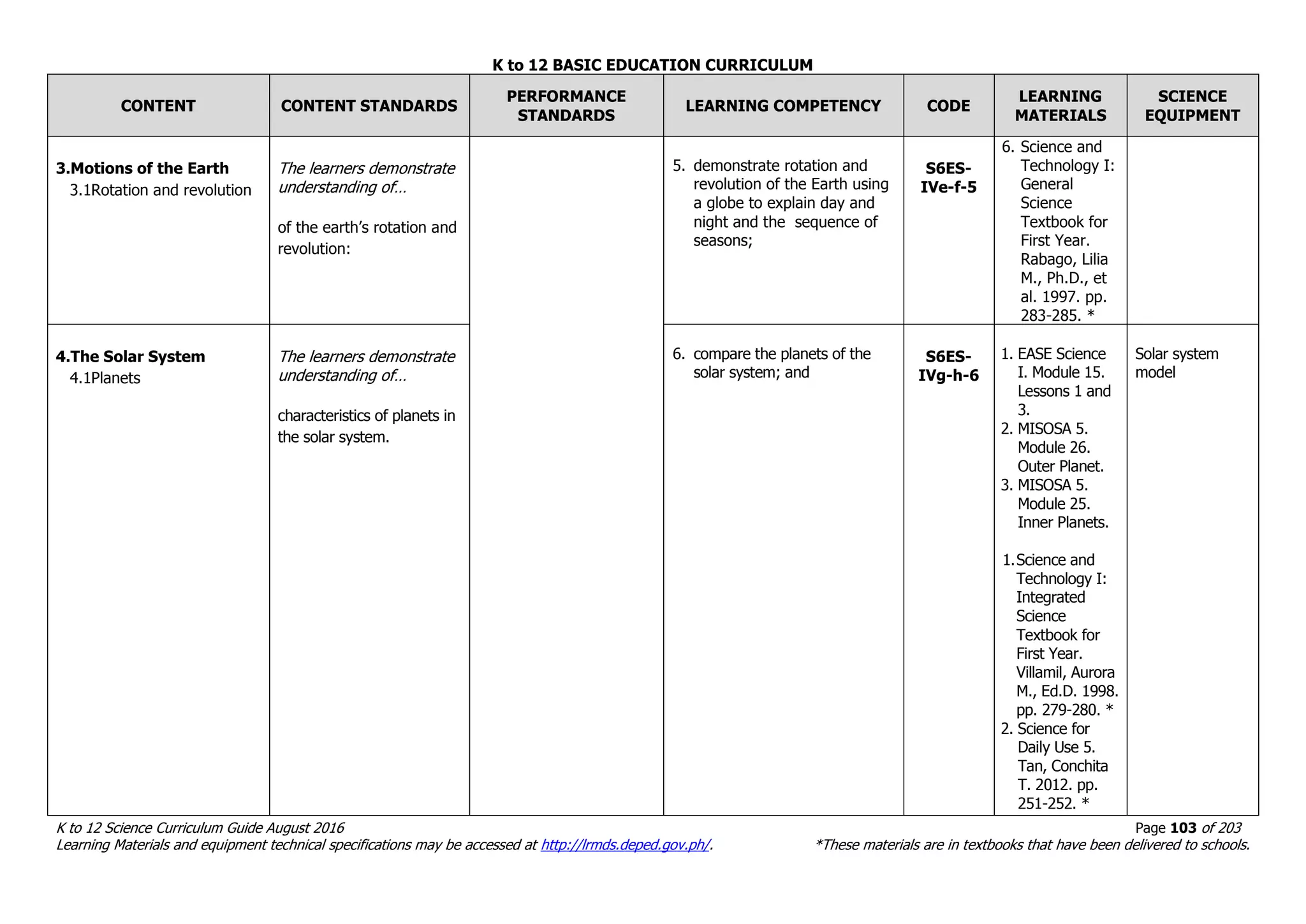 K to 12 BASIC EDUCATION CURRICULUM
K to 12 Science Curriculum Guide August 2016 Page 103 of 203
Learning Materials and equipment technical specifications may be accessed at http://lrmds.deped.gov.ph/. *These materials are in textbooks that have been delivered to schools.
CONTENT CONTENT STANDARDS
PERFORMANCE
STANDARDS
LEARNING COMPETENCY CODE
LEARNING
MATERIALS
SCIENCE
EQUIPMENT
3.Motions of the Earth
3.1Rotation and revolution
The learners demonstrate
understanding of…
of the earth’s rotation and
revolution:
5. demonstrate rotation and
revolution of the Earth using
a globe to explain day and
night and the sequence of
seasons;
S6ES-
IVe-f-5
6. Science and
Technology I:
General
Science
Textbook for
First Year.
Rabago, Lilia
M., Ph.D., et
al. 1997. pp.
283-285. *
4.The Solar System
4.1Planets
The learners demonstrate
understanding of…
characteristics of planets in
the solar system.
6. compare the planets of the
solar system; and
S6ES-
IVg-h-6
1. EASE Science
I. Module 15.
Lessons 1 and
3.
2. MISOSA 5.
Module 26.
Outer Planet.
3. MISOSA 5.
Module 25.
Inner Planets.
1.Science and
Technology I:
Integrated
Science
Textbook for
First Year.
Villamil, Aurora
M., Ed.D. 1998.
pp. 279-280. *
2. Science for
Daily Use 5.
Tan, Conchita
T. 2012. pp.
251-252. *
Solar system
model
 