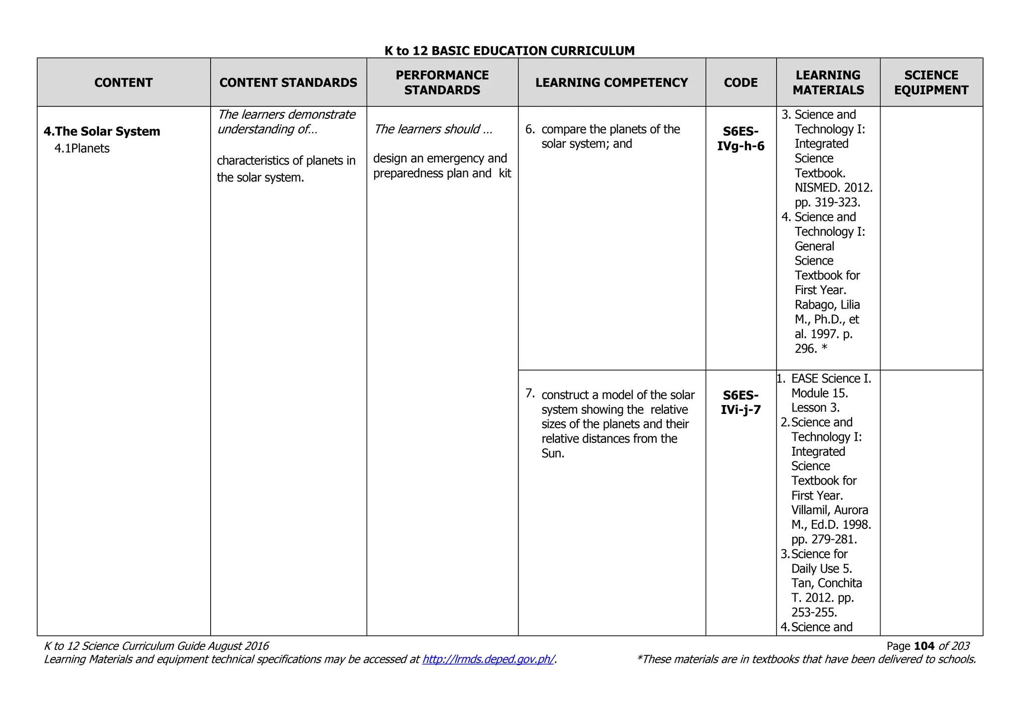 K to 12 BASIC EDUCATION CURRICULUM
K to 12 Science Curriculum Guide August 2016 Page 104 of 203
Learning Materials and equipment technical specifications may be accessed at http://lrmds.deped.gov.ph/. *These materials are in textbooks that have been delivered to schools.
CONTENT CONTENT STANDARDS
PERFORMANCE
STANDARDS
LEARNING COMPETENCY CODE
LEARNING
MATERIALS
SCIENCE
EQUIPMENT
4.The Solar System
4.1Planets
The learners demonstrate
understanding of…
characteristics of planets in
the solar system.
The learners should …
design an emergency and
preparedness plan and kit
6. compare the planets of the
solar system; and
S6ES-
IVg-h-6
3. Science and
Technology I:
Integrated
Science
Textbook.
NISMED. 2012.
pp. 319-323.
4. Science and
Technology I:
General
Science
Textbook for
First Year.
Rabago, Lilia
M., Ph.D., et
al. 1997. p.
296. *
7. construct a model of the solar
system showing the relative
sizes of the planets and their
relative distances from the
Sun.
S6ES-
IVi-j-7
1. EASE Science I.
Module 15.
Lesson 3.
2.Science and
Technology I:
Integrated
Science
Textbook for
First Year.
Villamil, Aurora
M., Ed.D. 1998.
pp. 279-281.
3.Science for
Daily Use 5.
Tan, Conchita
T. 2012. pp.
253-255.
4.Science and
 