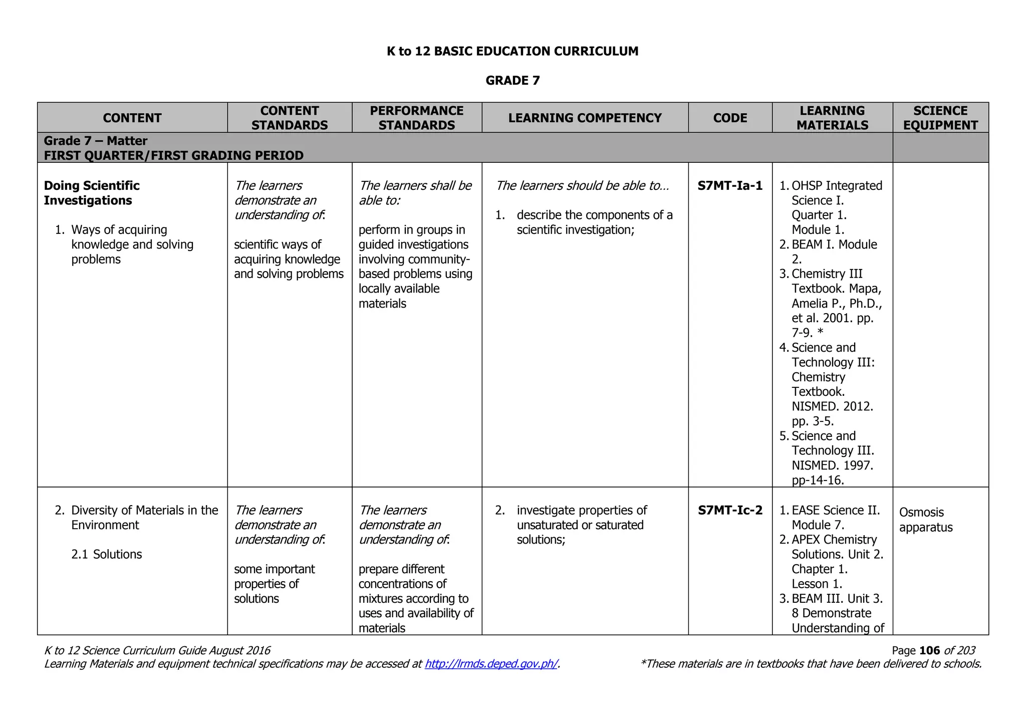 K to 12 BASIC EDUCATION CURRICULUM
K to 12 Science Curriculum Guide August 2016 Page 106 of 203
Learning Materials and equipment technical specifications may be accessed at http://lrmds.deped.gov.ph/. *These materials are in textbooks that have been delivered to schools.
GRADE 7
CONTENT
CONTENT
STANDARDS
PERFORMANCE
STANDARDS
LEARNING COMPETENCY CODE
LEARNING
MATERIALS
SCIENCE
EQUIPMENT
Grade 7 – Matter
FIRST QUARTER/FIRST GRADING PERIOD
Doing Scientific
Investigations
1. Ways of acquiring
knowledge and solving
problems
The learners
demonstrate an
understanding of:
scientific ways of
acquiring knowledge
and solving problems
The learners shall be
able to:
perform in groups in
guided investigations
involving community-
based problems using
locally available
materials
The learners should be able to…
1. describe the components of a
scientific investigation;
S7MT-Ia-1 1. OHSP Integrated
Science I.
Quarter 1.
Module 1.
2. BEAM I. Module
2.
3. Chemistry III
Textbook. Mapa,
Amelia P., Ph.D.,
et al. 2001. pp.
7-9. *
4. Science and
Technology III:
Chemistry
Textbook.
NISMED. 2012.
pp. 3-5.
5. Science and
Technology III.
NISMED. 1997.
pp-14-16.
2. Diversity of Materials in the
Environment
2.1 Solutions
The learners
demonstrate an
understanding of:
some important
properties of
solutions
The learners
demonstrate an
understanding of:
prepare different
concentrations of
mixtures according to
uses and availability of
materials
2. investigate properties of
unsaturated or saturated
solutions;
S7MT-Ic-2 1. EASE Science II.
Module 7.
2. APEX Chemistry
Solutions. Unit 2.
Chapter 1.
Lesson 1.
3. BEAM III. Unit 3.
8 Demonstrate
Understanding of
Osmosis
apparatus
 