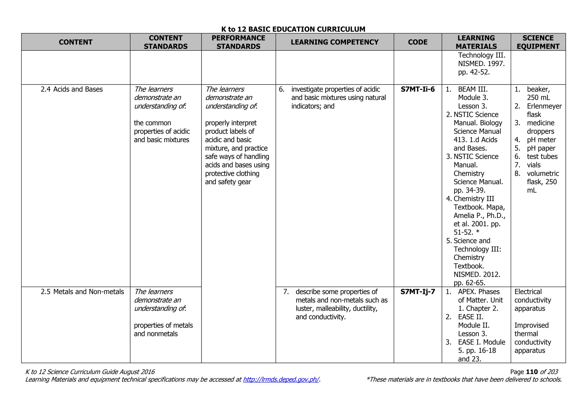 K to 12 BASIC EDUCATION CURRICULUM
K to 12 Science Curriculum Guide August 2016 Page 110 of 203
Learning Materials and equipment technical specifications may be accessed at http://lrmds.deped.gov.ph/. *These materials are in textbooks that have been delivered to schools.
CONTENT
CONTENT
STANDARDS
PERFORMANCE
STANDARDS
LEARNING COMPETENCY CODE
LEARNING
MATERIALS
SCIENCE
EQUIPMENT
Technology III.
NISMED. 1997.
pp. 42-52.
2.4 Acids and Bases The learners
demonstrate an
understanding of:
the common
properties of acidic
and basic mixtures
The learners
demonstrate an
understanding of:
properly interpret
product labels of
acidic and basic
mixture, and practice
safe ways of handling
acids and bases using
protective clothing
and safety gear
6. investigate properties of acidic
and basic mixtures using natural
indicators; and
S7MT-Ii-6 1. BEAM III.
Module 3.
Lesson 3.
2. NSTIC Science
Manual. Biology
Science Manual
413. 1.d Acids
and Bases.
3. NSTIC Science
Manual.
Chemistry
Science Manual.
pp. 34-39.
4. Chemistry III
Textbook. Mapa,
Amelia P., Ph.D.,
et al. 2001. pp.
51-52. *
5. Science and
Technology III:
Chemistry
Textbook.
NISMED. 2012.
pp. 62-65.
1. beaker,
250 mL
2. Erlenmeyer
flask
3. medicine
droppers
4. pH meter
5. pH paper
6. test tubes
7. vials
8. volumetric
flask, 250
mL
2.5 Metals and Non-metals The learners
demonstrate an
understanding of:
properties of metals
and nonmetals
7. describe some properties of
metals and non-metals such as
luster, malleability, ductility,
and conductivity.
S7MT-Ij-7 1. APEX. Phases
of Matter. Unit
1. Chapter 2.
2. EASE II.
Module II.
Lesson 3.
3. EASE I. Module
5. pp. 16-18
and 23.
Electrical
conductivity
apparatus
Improvised
thermal
conductivity
apparatus
 