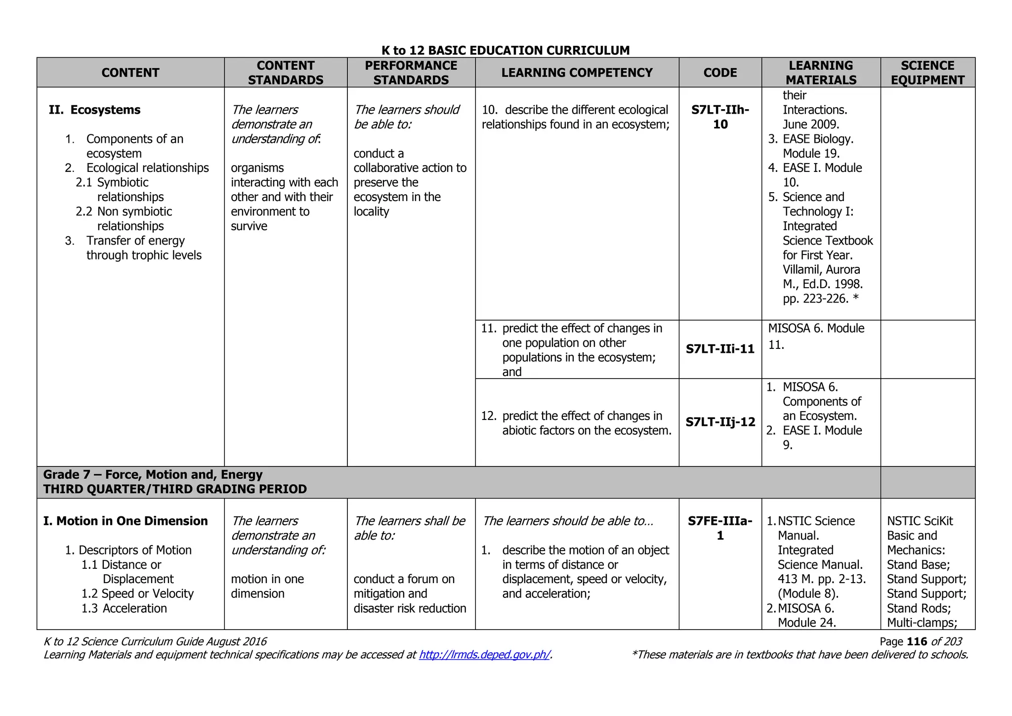 K to 12 BASIC EDUCATION CURRICULUM
K to 12 Science Curriculum Guide August 2016 Page 116 of 203
Learning Materials and equipment technical specifications may be accessed at http://lrmds.deped.gov.ph/. *These materials are in textbooks that have been delivered to schools.
CONTENT
CONTENT
STANDARDS
PERFORMANCE
STANDARDS
LEARNING COMPETENCY CODE
LEARNING
MATERIALS
SCIENCE
EQUIPMENT
II. Ecosystems
1. Components of an
ecosystem
2. Ecological relationships
2.1 Symbiotic
relationships
2.2 Non symbiotic
relationships
3. Transfer of energy
through trophic levels
The learners
demonstrate an
understanding of:
organisms
interacting with each
other and with their
environment to
survive
The learners should
be able to:
conduct a
collaborative action to
preserve the
ecosystem in the
locality
10. describe the different ecological
relationships found in an ecosystem;
S7LT-IIh-
10
their
Interactions.
June 2009.
3. EASE Biology.
Module 19.
4. EASE I. Module
10.
5. Science and
Technology I:
Integrated
Science Textbook
for First Year.
Villamil, Aurora
M., Ed.D. 1998.
pp. 223-226. *
11. predict the effect of changes in
one population on other
populations in the ecosystem;
and
S7LT-IIi-11
MISOSA 6. Module
11.
12. predict the effect of changes in
abiotic factors on the ecosystem.
S7LT-IIj-12
1. MISOSA 6.
Components of
an Ecosystem.
2. EASE I. Module
9.
Grade 7 – Force, Motion and, Energy
THIRD QUARTER/THIRD GRADING PERIOD
I. Motion in One Dimension
1. Descriptors of Motion
1.1 Distance or
Displacement
1.2 Speed or Velocity
1.3 Acceleration
The learners
demonstrate an
understanding of:
motion in one
dimension
The learners shall be
able to:
conduct a forum on
mitigation and
disaster risk reduction
The learners should be able to…
1. describe the motion of an object
in terms of distance or
displacement, speed or velocity,
and acceleration;
S7FE-IIIa-
1
1.NSTIC Science
Manual.
Integrated
Science Manual.
413 M. pp. 2-13.
(Module 8).
2.MISOSA 6.
Module 24.
NSTIC SciKit
Basic and
Mechanics:
Stand Base;
Stand Support;
Stand Support;
Stand Rods;
Multi-clamps;
 