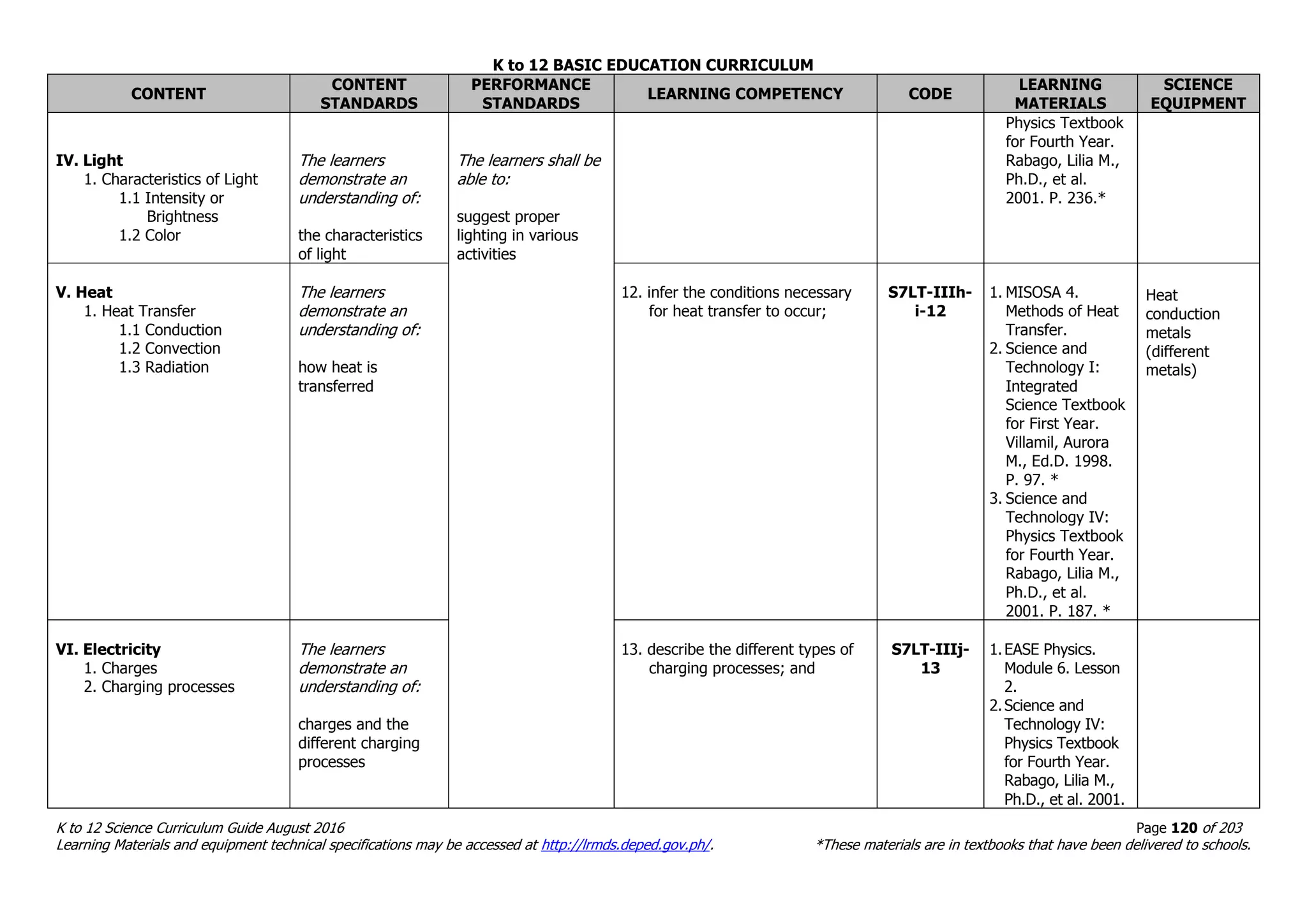 K to 12 BASIC EDUCATION CURRICULUM
K to 12 Science Curriculum Guide August 2016 Page 120 of 203
Learning Materials and equipment technical specifications may be accessed at http://lrmds.deped.gov.ph/. *These materials are in textbooks that have been delivered to schools.
CONTENT
CONTENT
STANDARDS
PERFORMANCE
STANDARDS
LEARNING COMPETENCY CODE
LEARNING
MATERIALS
SCIENCE
EQUIPMENT
IV. Light
1. Characteristics of Light
1.1 Intensity or
Brightness
1.2 Color
The learners
demonstrate an
understanding of:
the characteristics
of light
The learners shall be
able to:
suggest proper
lighting in various
activities
Physics Textbook
for Fourth Year.
Rabago, Lilia M.,
Ph.D., et al.
2001. P. 236.*
V. Heat
1. Heat Transfer
1.1 Conduction
1.2 Convection
1.3 Radiation
The learners
demonstrate an
understanding of:
how heat is
transferred
12. infer the conditions necessary
for heat transfer to occur;
S7LT-IIIh-
i-12
1. MISOSA 4.
Methods of Heat
Transfer.
2. Science and
Technology I:
Integrated
Science Textbook
for First Year.
Villamil, Aurora
M., Ed.D. 1998.
P. 97. *
3. Science and
Technology IV:
Physics Textbook
for Fourth Year.
Rabago, Lilia M.,
Ph.D., et al.
2001. P. 187. *
Heat
conduction
metals
(different
metals)
VI. Electricity
1. Charges
2. Charging processes
The learners
demonstrate an
understanding of:
charges and the
different charging
processes
13. describe the different types of
charging processes; and
S7LT-IIIj-
13
1.EASE Physics.
Module 6. Lesson
2.
2.Science and
Technology IV:
Physics Textbook
for Fourth Year.
Rabago, Lilia M.,
Ph.D., et al. 2001.
 