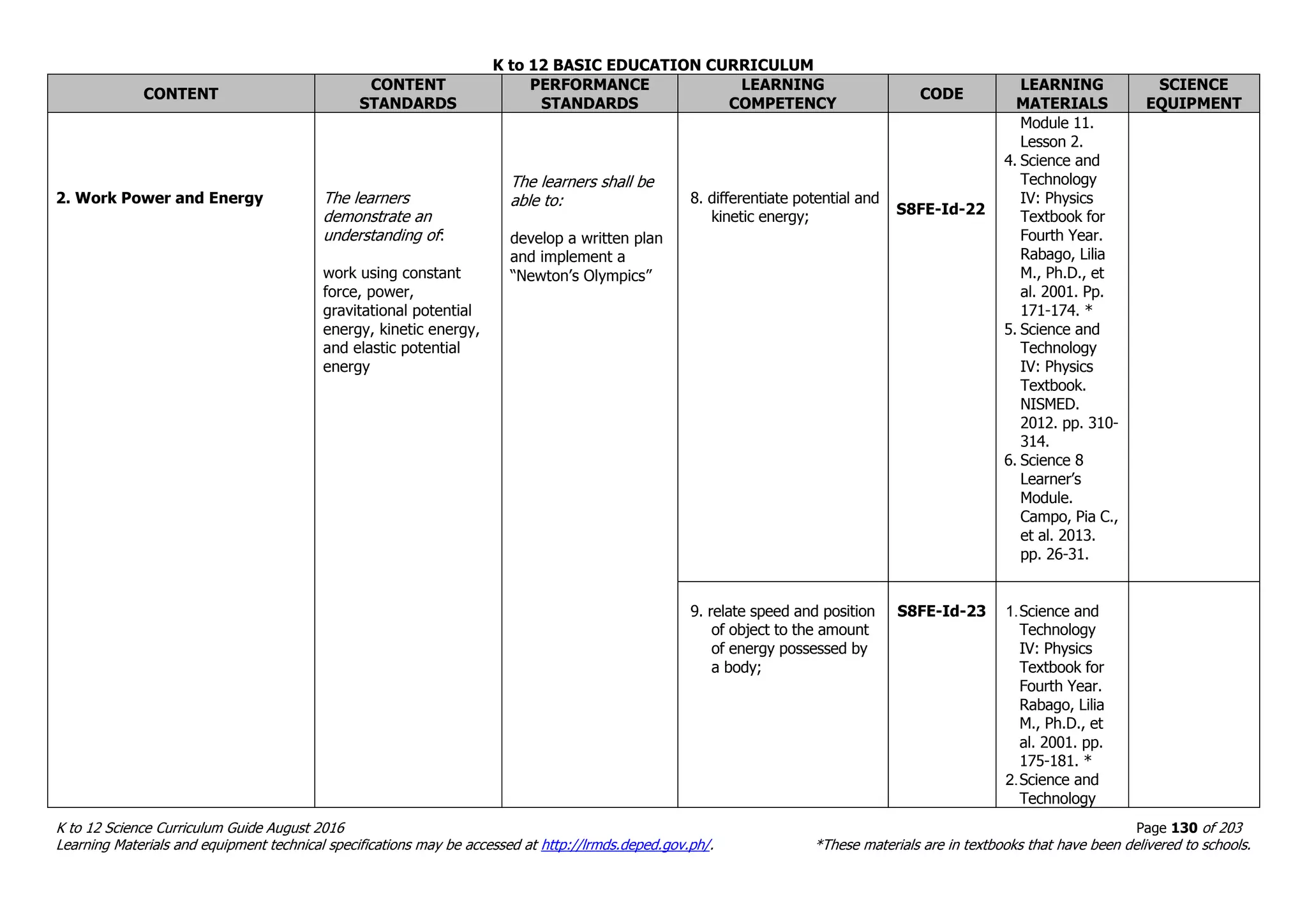 K to 12 BASIC EDUCATION CURRICULUM
K to 12 Science Curriculum Guide August 2016 Page 130 of 203
Learning Materials and equipment technical specifications may be accessed at http://lrmds.deped.gov.ph/. *These materials are in textbooks that have been delivered to schools.
CONTENT
CONTENT
STANDARDS
PERFORMANCE
STANDARDS
LEARNING
COMPETENCY
CODE
LEARNING
MATERIALS
SCIENCE
EQUIPMENT
2. Work Power and Energy The learners
demonstrate an
understanding of:
work using constant
force, power,
gravitational potential
energy, kinetic energy,
and elastic potential
energy
The learners shall be
able to:
develop a written plan
and implement a
“Newton’s Olympics”
8. differentiate potential and
kinetic energy; S8FE-Id-22
Module 11.
Lesson 2.
4. Science and
Technology
IV: Physics
Textbook for
Fourth Year.
Rabago, Lilia
M., Ph.D., et
al. 2001. Pp.
171-174. *
5. Science and
Technology
IV: Physics
Textbook.
NISMED.
2012. pp. 310-
314.
6. Science 8
Learner’s
Module.
Campo, Pia C.,
et al. 2013.
pp. 26-31.
9. relate speed and position
of object to the amount
of energy possessed by
a body;
S8FE-Id-23 1.Science and
Technology
IV: Physics
Textbook for
Fourth Year.
Rabago, Lilia
M., Ph.D., et
al. 2001. pp.
175-181. *
2.Science and
Technology
 