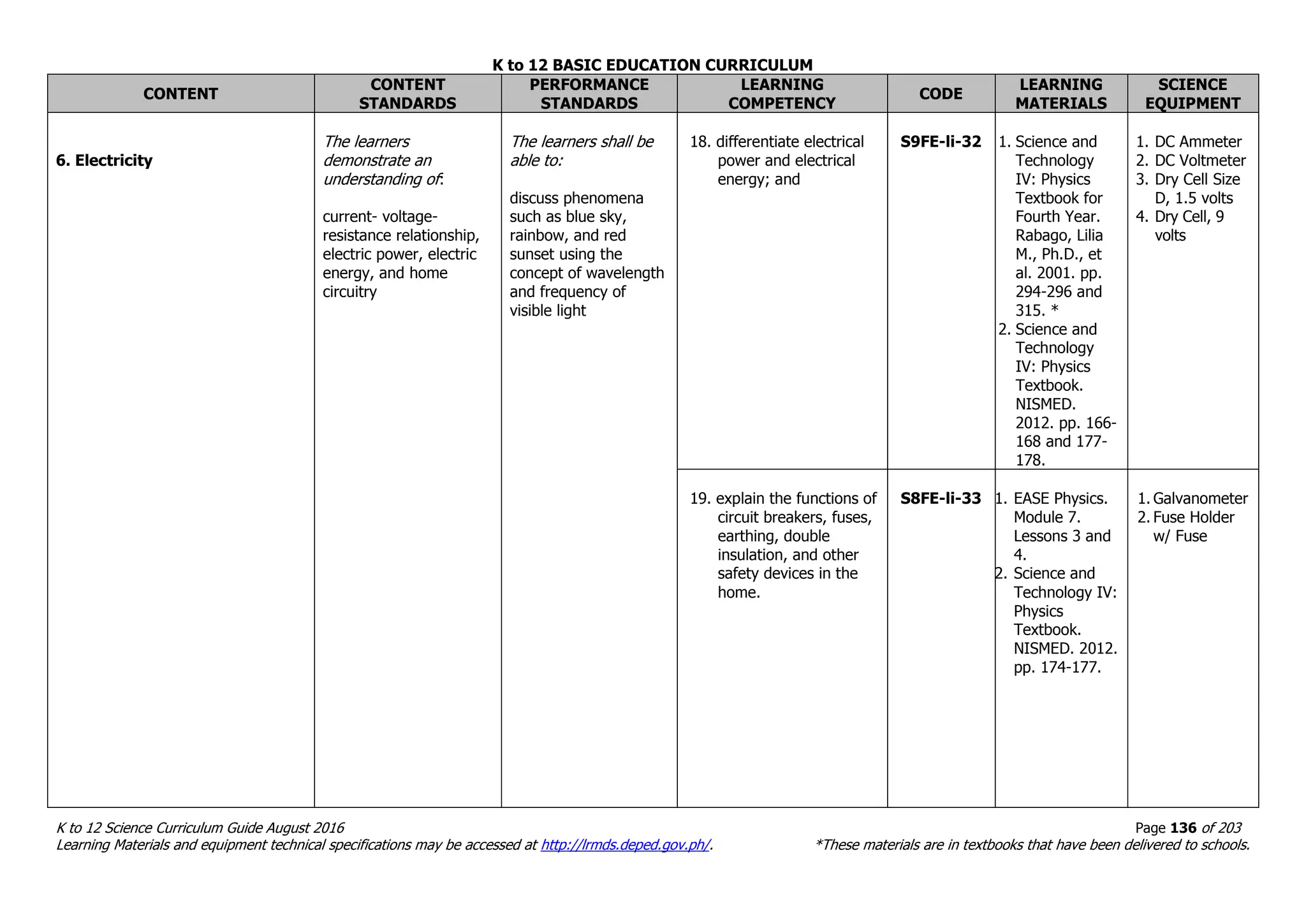 K to 12 BASIC EDUCATION CURRICULUM
K to 12 Science Curriculum Guide August 2016 Page 136 of 203
Learning Materials and equipment technical specifications may be accessed at http://lrmds.deped.gov.ph/. *These materials are in textbooks that have been delivered to schools.
CONTENT
CONTENT
STANDARDS
PERFORMANCE
STANDARDS
LEARNING
COMPETENCY
CODE
LEARNING
MATERIALS
SCIENCE
EQUIPMENT
6. Electricity
The learners
demonstrate an
understanding of:
current- voltage-
resistance relationship,
electric power, electric
energy, and home
circuitry
The learners shall be
able to:
discuss phenomena
such as blue sky,
rainbow, and red
sunset using the
concept of wavelength
and frequency of
visible light
18. differentiate electrical
power and electrical
energy; and
S9FE-li-32 1. Science and
Technology
IV: Physics
Textbook for
Fourth Year.
Rabago, Lilia
M., Ph.D., et
al. 2001. pp.
294-296 and
315. *
2. Science and
Technology
IV: Physics
Textbook.
NISMED.
2012. pp. 166-
168 and 177-
178.
1. DC Ammeter
2. DC Voltmeter
3. Dry Cell Size
D, 1.5 volts
4. Dry Cell, 9
volts
19. explain the functions of
circuit breakers, fuses,
earthing, double
insulation, and other
safety devices in the
home.
S8FE-li-33 1. EASE Physics.
Module 7.
Lessons 3 and
4.
2. Science and
Technology IV:
Physics
Textbook.
NISMED. 2012.
pp. 174-177.
1. Galvanometer
2. Fuse Holder
w/ Fuse
 