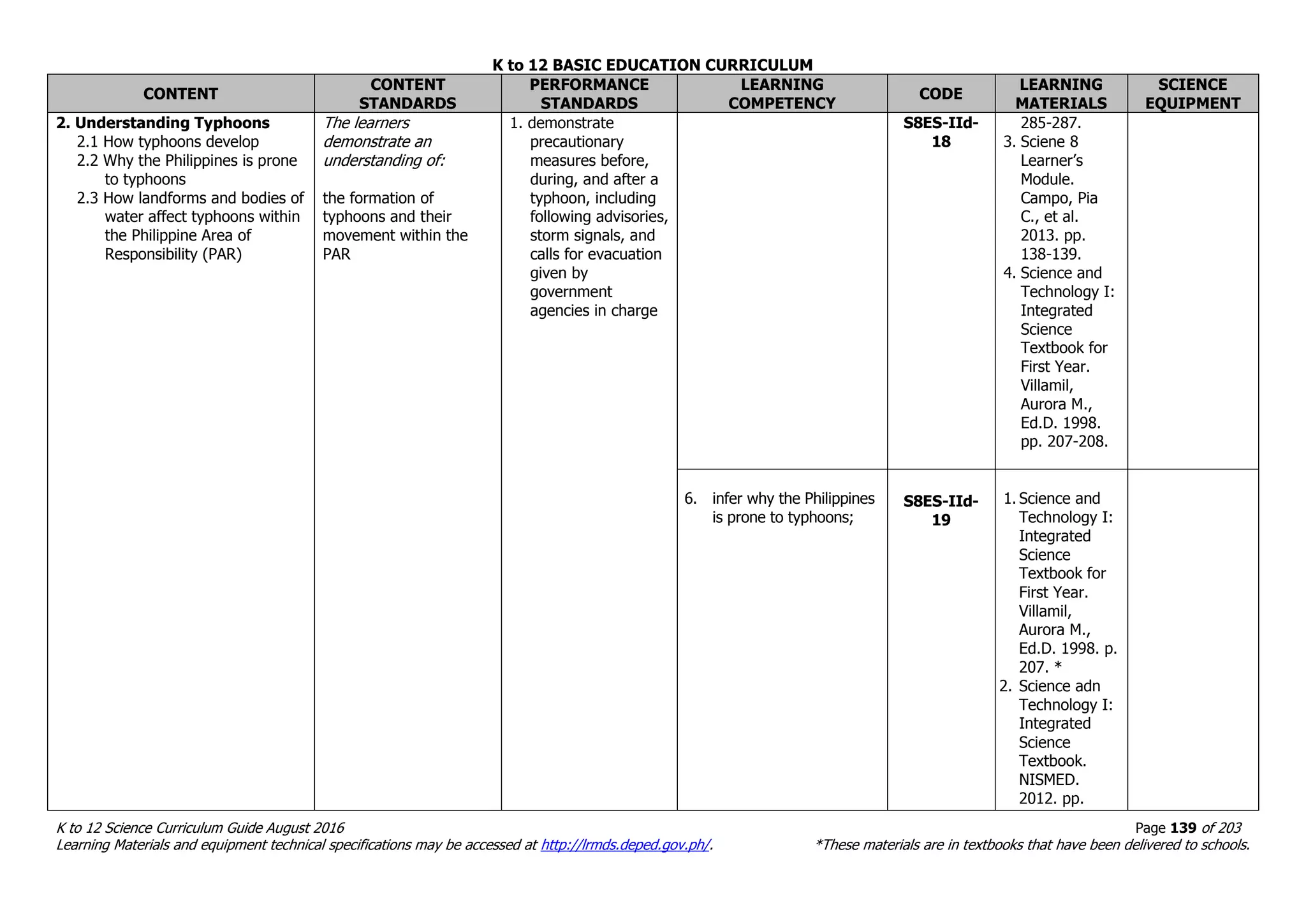 K to 12 BASIC EDUCATION CURRICULUM
K to 12 Science Curriculum Guide August 2016 Page 139 of 203
Learning Materials and equipment technical specifications may be accessed at http://lrmds.deped.gov.ph/. *These materials are in textbooks that have been delivered to schools.
CONTENT
CONTENT
STANDARDS
PERFORMANCE
STANDARDS
LEARNING
COMPETENCY
CODE
LEARNING
MATERIALS
SCIENCE
EQUIPMENT
2. Understanding Typhoons
2.1 How typhoons develop
2.2 Why the Philippines is prone
to typhoons
2.3 How landforms and bodies of
water affect typhoons within
the Philippine Area of
Responsibility (PAR)
The learners
demonstrate an
understanding of:
the formation of
typhoons and their
movement within the
PAR
1. demonstrate
precautionary
measures before,
during, and after a
typhoon, including
following advisories,
storm signals, and
calls for evacuation
given by
government
agencies in charge
S8ES-IId-
18
285-287.
3. Sciene 8
Learner’s
Module.
Campo, Pia
C., et al.
2013. pp.
138-139.
4. Science and
Technology I:
Integrated
Science
Textbook for
First Year.
Villamil,
Aurora M.,
Ed.D. 1998.
pp. 207-208.
6. infer why the Philippines
is prone to typhoons;
S8ES-IId-
19
1. Science and
Technology I:
Integrated
Science
Textbook for
First Year.
Villamil,
Aurora M.,
Ed.D. 1998. p.
207. *
2. Science adn
Technology I:
Integrated
Science
Textbook.
NISMED.
2012. pp.
 
