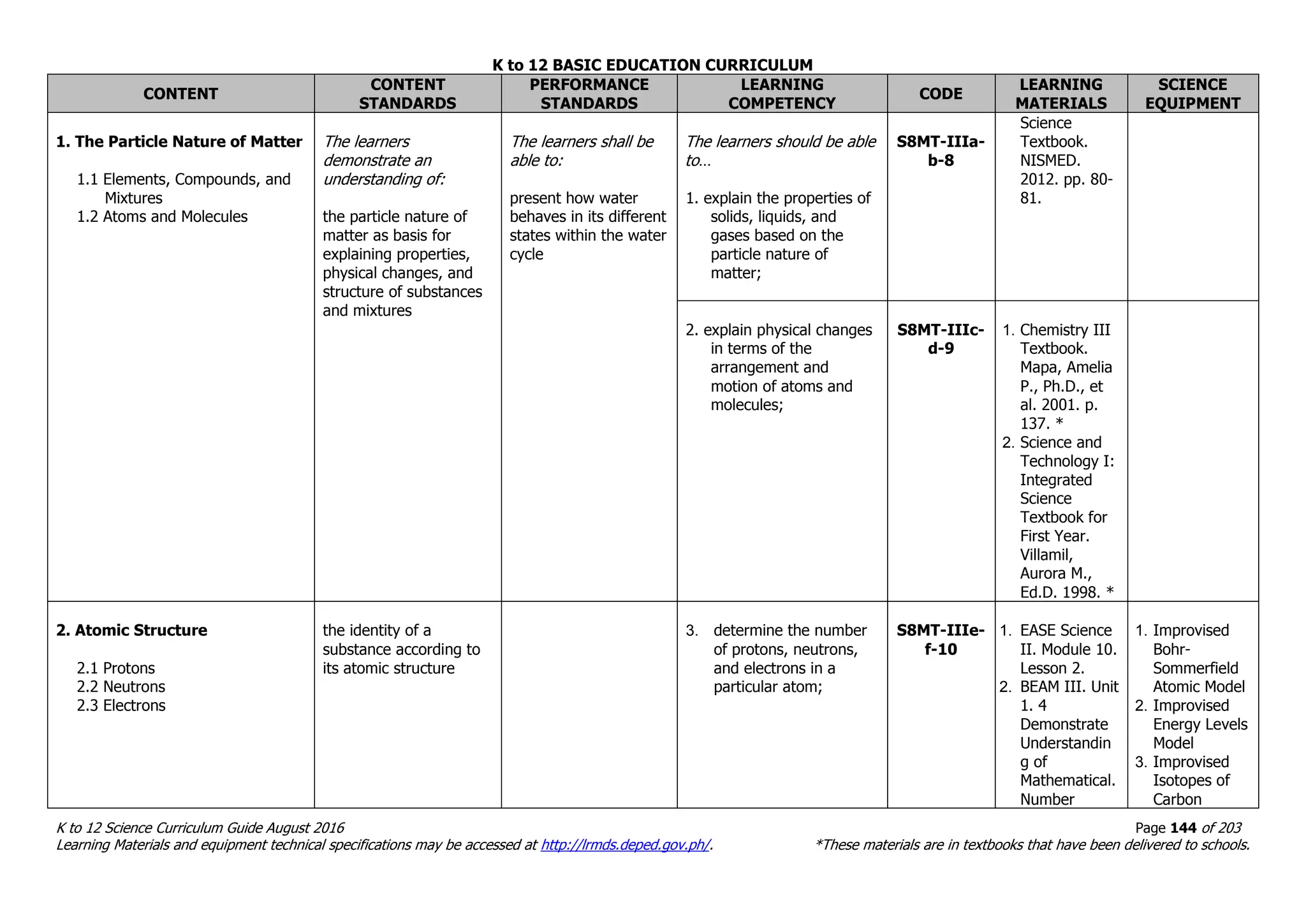 K to 12 BASIC EDUCATION CURRICULUM
K to 12 Science Curriculum Guide August 2016 Page 144 of 203
Learning Materials and equipment technical specifications may be accessed at http://lrmds.deped.gov.ph/. *These materials are in textbooks that have been delivered to schools.
CONTENT
CONTENT
STANDARDS
PERFORMANCE
STANDARDS
LEARNING
COMPETENCY
CODE
LEARNING
MATERIALS
SCIENCE
EQUIPMENT
1. The Particle Nature of Matter
1.1 Elements, Compounds, and
Mixtures
1.2 Atoms and Molecules
The learners
demonstrate an
understanding of:
the particle nature of
matter as basis for
explaining properties,
physical changes, and
structure of substances
and mixtures
The learners shall be
able to:
present how water
behaves in its different
states within the water
cycle
The learners should be able
to…
1. explain the properties of
solids, liquids, and
gases based on the
particle nature of
matter;
S8MT-IIIa-
b-8
Science
Textbook.
NISMED.
2012. pp. 80-
81.
2. explain physical changes
in terms of the
arrangement and
motion of atoms and
molecules;
S8MT-IIIc-
d-9
1. Chemistry III
Textbook.
Mapa, Amelia
P., Ph.D., et
al. 2001. p.
137. *
2. Science and
Technology I:
Integrated
Science
Textbook for
First Year.
Villamil,
Aurora M.,
Ed.D. 1998. *
2. Atomic Structure
2.1 Protons
2.2 Neutrons
2.3 Electrons
the identity of a
substance according to
its atomic structure
3. determine the number
of protons, neutrons,
and electrons in a
particular atom;
S8MT-IIIe-
f-10
1. EASE Science
II. Module 10.
Lesson 2.
2. BEAM III. Unit
1. 4
Demonstrate
Understandin
g of
Mathematical.
Number
1. Improvised
Bohr-
Sommerfield
Atomic Model
2. Improvised
Energy Levels
Model
3. Improvised
Isotopes of
Carbon
 