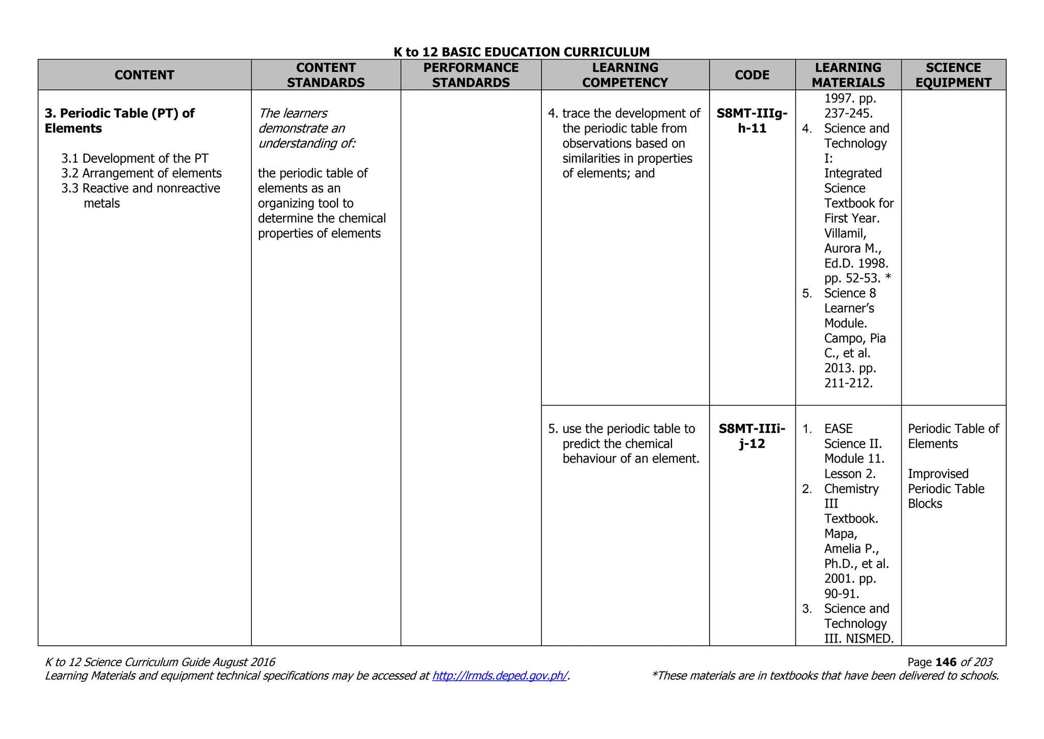 K to 12 BASIC EDUCATION CURRICULUM
K to 12 Science Curriculum Guide August 2016 Page 146 of 203
Learning Materials and equipment technical specifications may be accessed at http://lrmds.deped.gov.ph/. *These materials are in textbooks that have been delivered to schools.
CONTENT
CONTENT
STANDARDS
PERFORMANCE
STANDARDS
LEARNING
COMPETENCY
CODE
LEARNING
MATERIALS
SCIENCE
EQUIPMENT
3. Periodic Table (PT) of
Elements
3.1 Development of the PT
3.2 Arrangement of elements
3.3 Reactive and nonreactive
metals
The learners
demonstrate an
understanding of:
the periodic table of
elements as an
organizing tool to
determine the chemical
properties of elements
4. trace the development of
the periodic table from
observations based on
similarities in properties
of elements; and
S8MT-IIIg-
h-11
1997. pp.
237-245.
4. Science and
Technology
I:
Integrated
Science
Textbook for
First Year.
Villamil,
Aurora M.,
Ed.D. 1998.
pp. 52-53. *
5. Science 8
Learner’s
Module.
Campo, Pia
C., et al.
2013. pp.
211-212.
5. use the periodic table to
predict the chemical
behaviour of an element.
S8MT-IIIi-
j-12
1. EASE
Science II.
Module 11.
Lesson 2.
2. Chemistry
III
Textbook.
Mapa,
Amelia P.,
Ph.D., et al.
2001. pp.
90-91.
3. Science and
Technology
III. NISMED.
Periodic Table of
Elements
Improvised
Periodic Table
Blocks
 