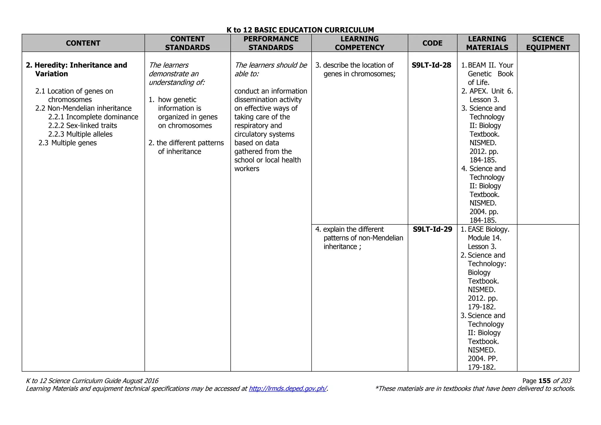 K to 12 BASIC EDUCATION CURRICULUM
K to 12 Science Curriculum Guide August 2016 Page 155 of 203
Learning Materials and equipment technical specifications may be accessed at http://lrmds.deped.gov.ph/. *These materials are in textbooks that have been delivered to schools.
CONTENT
CONTENT
STANDARDS
PERFORMANCE
STANDARDS
LEARNING
COMPETENCY
CODE
LEARNING
MATERIALS
SCIENCE
EQUIPMENT
2. Heredity: Inheritance and
Variation
2.1 Location of genes on
chromosomes
2.2 Non-Mendelian inheritance
2.2.1 Incomplete dominance
2.2.2 Sex-linked traits
2.2.3 Multiple alleles
2.3 Multiple genes
The learners
demonstrate an
understanding of:
1. how genetic
information is
organized in genes
on chromosomes
2. the different patterns
of inheritance
The learners should be
able to:
conduct an information
dissemination activity
on effective ways of
taking care of the
respiratory and
circulatory systems
based on data
gathered from the
school or local health
workers
3. describe the location of
genes in chromosomes;
S9LT-Id-28 1.BEAM II. Your
Genetic Book
of Life.
2. APEX. Unit 6.
Lesson 3.
3. Science and
Technology
II: Biology
Textbook.
NISMED.
2012. pp.
184-185.
4. Science and
Technology
II: Biology
Textbook.
NISMED.
2004. pp.
184-185.
4. explain the different
patterns of non-Mendelian
inheritance ;
S9LT-Id-29 1. EASE Biology.
Module 14.
Lesson 3.
2. Science and
Technology:
Biology
Textbook.
NISMED.
2012. pp.
179-182.
3. Science and
Technology
II: Biology
Textbook.
NISMED.
2004. PP.
179-182.
 