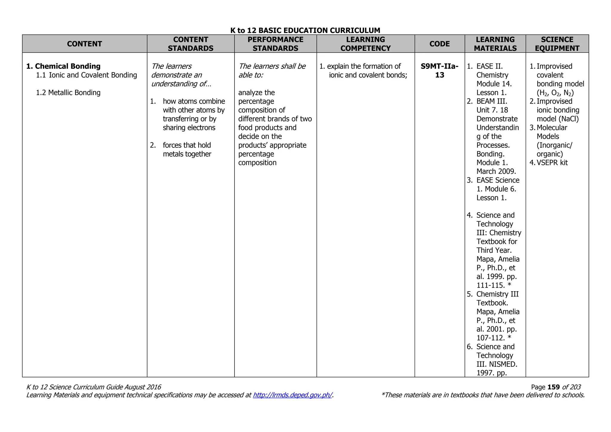 K to 12 BASIC EDUCATION CURRICULUM
K to 12 Science Curriculum Guide August 2016 Page 159 of 203
Learning Materials and equipment technical specifications may be accessed at http://lrmds.deped.gov.ph/. *These materials are in textbooks that have been delivered to schools.
CONTENT
CONTENT
STANDARDS
PERFORMANCE
STANDARDS
LEARNING
COMPETENCY
CODE
LEARNING
MATERIALS
SCIENCE
EQUIPMENT
1. Chemical Bonding
1.1 Ionic and Covalent Bonding
1.2 Metallic Bonding
The learners
demonstrate an
understanding of…
1. how atoms combine
with other atoms by
transferring or by
sharing electrons
2. forces that hold
metals together
The learners shall be
able to:
analyze the
percentage
composition of
different brands of two
food products and
decide on the
products’ appropriate
percentage
composition
1. explain the formation of
ionic and covalent bonds;
S9MT-IIa-
13
1. EASE II.
Chemistry
Module 14.
Lesson 1.
2. BEAM III.
Unit 7. 18
Demonstrate
Understandin
g of the
Processes.
Bonding.
Module 1.
March 2009.
3. EASE Science
1. Module 6.
Lesson 1.
4. Science and
Technology
III: Chemistry
Textbook for
Third Year.
Mapa, Amelia
P., Ph.D., et
al. 1999. pp.
111-115. *
5. Chemistry III
Textbook.
Mapa, Amelia
P., Ph.D., et
al. 2001. pp.
107-112. *
6. Science and
Technology
III. NISMED.
1997. pp.
1. Improvised
covalent
bonding model
(H2, O2, N2)
2. Improvised
ionic bonding
model (NaCl)
3. Molecular
Models
(Inorganic/
organic)
4. VSEPR kit
 