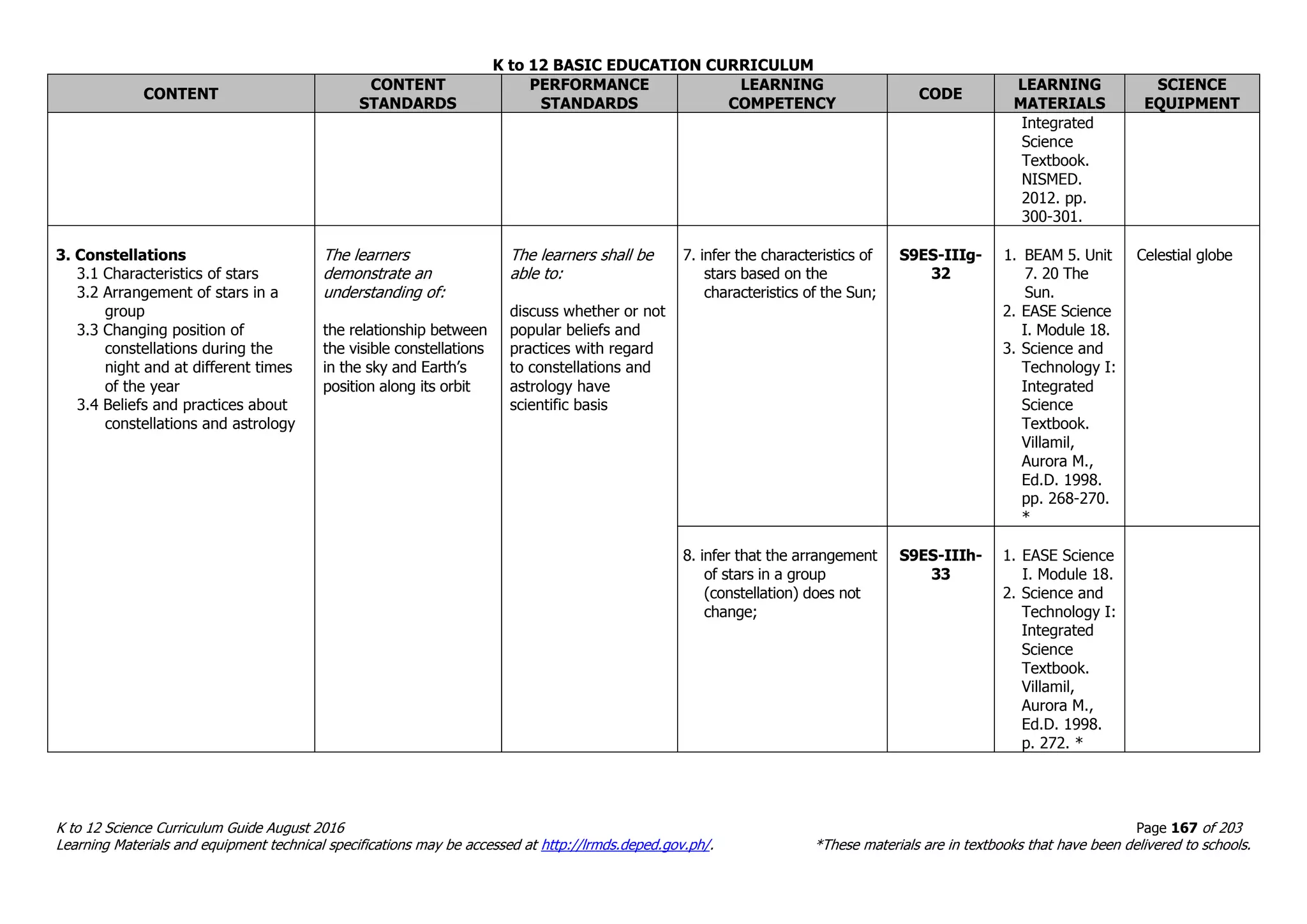 K to 12 BASIC EDUCATION CURRICULUM
K to 12 Science Curriculum Guide August 2016 Page 167 of 203
Learning Materials and equipment technical specifications may be accessed at http://lrmds.deped.gov.ph/. *These materials are in textbooks that have been delivered to schools.
CONTENT
CONTENT
STANDARDS
PERFORMANCE
STANDARDS
LEARNING
COMPETENCY
CODE
LEARNING
MATERIALS
SCIENCE
EQUIPMENT
Integrated
Science
Textbook.
NISMED.
2012. pp.
300-301.
3. Constellations
3.1 Characteristics of stars
3.2 Arrangement of stars in a
group
3.3 Changing position of
constellations during the
night and at different times
of the year
3.4 Beliefs and practices about
constellations and astrology
The learners
demonstrate an
understanding of:
the relationship between
the visible constellations
in the sky and Earth’s
position along its orbit
The learners shall be
able to:
discuss whether or not
popular beliefs and
practices with regard
to constellations and
astrology have
scientific basis
7. infer the characteristics of
stars based on the
characteristics of the Sun;
S9ES-IIIg-
32
1. BEAM 5. Unit
7. 20 The
Sun.
2. EASE Science
I. Module 18.
3. Science and
Technology I:
Integrated
Science
Textbook.
Villamil,
Aurora M.,
Ed.D. 1998.
pp. 268-270.
*
Celestial globe
8. infer that the arrangement
of stars in a group
(constellation) does not
change;
S9ES-IIIh-
33
1. EASE Science
I. Module 18.
2. Science and
Technology I:
Integrated
Science
Textbook.
Villamil,
Aurora M.,
Ed.D. 1998.
p. 272. *
 