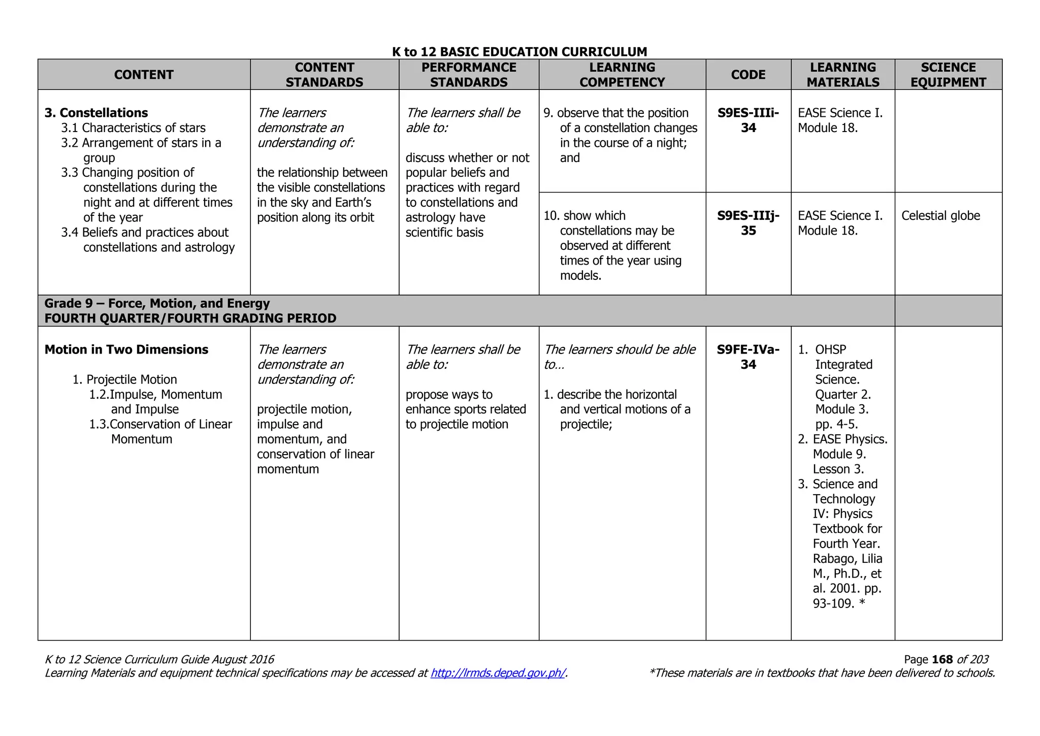 K to 12 BASIC EDUCATION CURRICULUM
K to 12 Science Curriculum Guide August 2016 Page 168 of 203
Learning Materials and equipment technical specifications may be accessed at http://lrmds.deped.gov.ph/. *These materials are in textbooks that have been delivered to schools.
CONTENT
CONTENT
STANDARDS
PERFORMANCE
STANDARDS
LEARNING
COMPETENCY
CODE
LEARNING
MATERIALS
SCIENCE
EQUIPMENT
3. Constellations
3.1 Characteristics of stars
3.2 Arrangement of stars in a
group
3.3 Changing position of
constellations during the
night and at different times
of the year
3.4 Beliefs and practices about
constellations and astrology
The learners
demonstrate an
understanding of:
the relationship between
the visible constellations
in the sky and Earth’s
position along its orbit
The learners shall be
able to:
discuss whether or not
popular beliefs and
practices with regard
to constellations and
astrology have
scientific basis
9. observe that the position
of a constellation changes
in the course of a night;
and
S9ES-IIIi-
34
EASE Science I.
Module 18.
10. show which
constellations may be
observed at different
times of the year using
models.
S9ES-IIIj-
35
EASE Science I.
Module 18.
Celestial globe
Grade 9 – Force, Motion, and Energy
FOURTH QUARTER/FOURTH GRADING PERIOD
Motion in Two Dimensions
1. Projectile Motion
1.2.Impulse, Momentum
and Impulse
1.3.Conservation of Linear
Momentum
The learners
demonstrate an
understanding of:
projectile motion,
impulse and
momentum, and
conservation of linear
momentum
The learners shall be
able to:
propose ways to
enhance sports related
to projectile motion
The learners should be able
to…
1. describe the horizontal
and vertical motions of a
projectile;
S9FE-IVa-
34
1. OHSP
Integrated
Science.
Quarter 2.
Module 3.
pp. 4-5.
2. EASE Physics.
Module 9.
Lesson 3.
3. Science and
Technology
IV: Physics
Textbook for
Fourth Year.
Rabago, Lilia
M., Ph.D., et
al. 2001. pp.
93-109. *
 