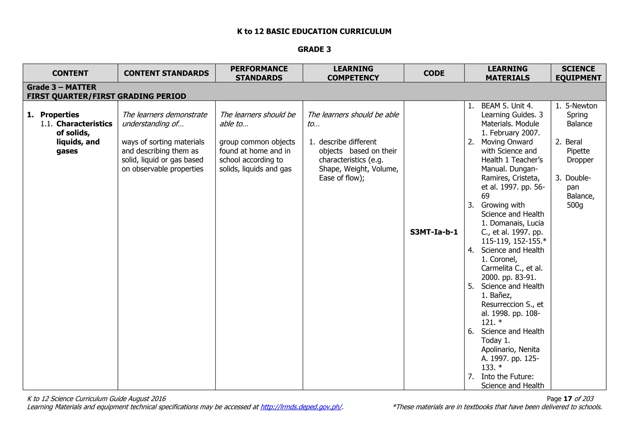 K to 12 BASIC EDUCATION CURRICULUM
K to 12 Science Curriculum Guide August 2016 Page 17 of 203
Learning Materials and equipment technical specifications may be accessed at http://lrmds.deped.gov.ph/. *These materials are in textbooks that have been delivered to schools.
GRADE 3
CONTENT CONTENT STANDARDS
PERFORMANCE
STANDARDS
LEARNING
COMPETENCY
CODE
LEARNING
MATERIALS
SCIENCE
EQUIPMENT
Grade 3 – MATTER
FIRST QUARTER/FIRST GRADING PERIOD
1. Properties
1.1. Characteristics
of solids,
liquids, and
gases
The learners demonstrate
understanding of…
ways of sorting materials
and describing them as
solid, liquid or gas based
on observable properties
The learners should be
able to…
group common objects
found at home and in
school according to
solids, liquids and gas
The learners should be able
to…
1. describe different
objects based on their
characteristics (e.g.
Shape, Weight, Volume,
Ease of flow);
S3MT-Ia-b-1
1. BEAM 5. Unit 4.
Learning Guides. 3
Materials. Module
1. February 2007.
2. Moving Onward
with Science and
Health 1 Teacher’s
Manual. Dungan-
Ramires, Cristeta,
et al. 1997. pp. 56-
69
3. Growing with
Science and Health
1. Domanais, Lucia
C., et al. 1997. pp.
115-119, 152-155.*
4. Science and Health
1. Coronel,
Carmelita C., et al.
2000. pp. 83-91.
5. Science and Health
1. Bañez,
Resurreccion S., et
al. 1998. pp. 108-
121. *
6. Science and Health
Today 1.
Apolinario, Nenita
A. 1997. pp. 125-
133. *
7. Into the Future:
Science and Health
1. 5-Newton
Spring
Balance
2. Beral
Pipette
Dropper
3. Double-
pan
Balance,
500g
 