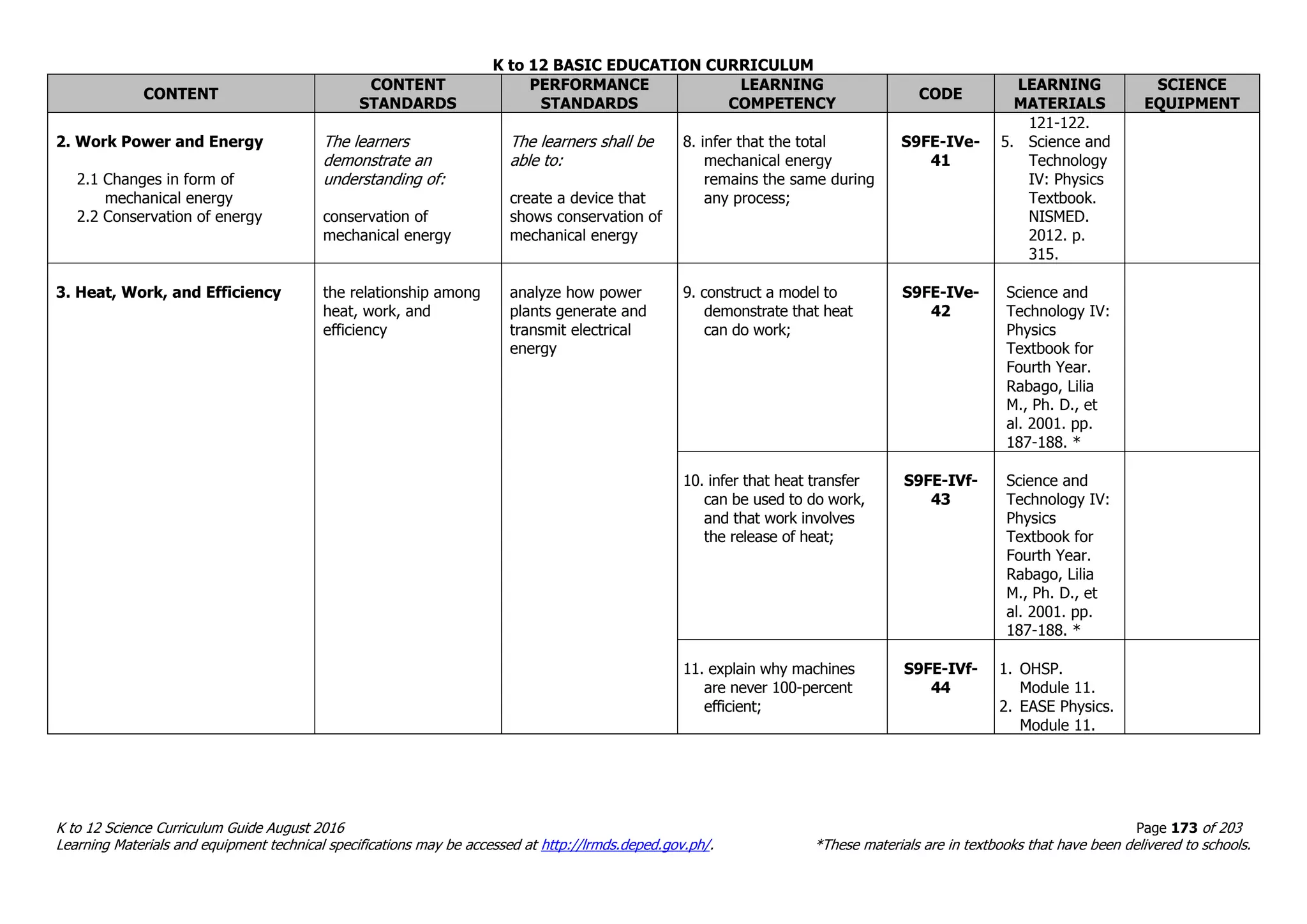 K to 12 BASIC EDUCATION CURRICULUM
K to 12 Science Curriculum Guide August 2016 Page 173 of 203
Learning Materials and equipment technical specifications may be accessed at http://lrmds.deped.gov.ph/. *These materials are in textbooks that have been delivered to schools.
CONTENT
CONTENT
STANDARDS
PERFORMANCE
STANDARDS
LEARNING
COMPETENCY
CODE
LEARNING
MATERIALS
SCIENCE
EQUIPMENT
2. Work Power and Energy
2.1 Changes in form of
mechanical energy
2.2 Conservation of energy
The learners
demonstrate an
understanding of:
conservation of
mechanical energy
The learners shall be
able to:
create a device that
shows conservation of
mechanical energy
8. infer that the total
mechanical energy
remains the same during
any process;
S9FE-IVe-
41
121-122.
5. Science and
Technology
IV: Physics
Textbook.
NISMED.
2012. p.
315.
3. Heat, Work, and Efficiency the relationship among
heat, work, and
efficiency
analyze how power
plants generate and
transmit electrical
energy
9. construct a model to
demonstrate that heat
can do work;
S9FE-IVe-
42
Science and
Technology IV:
Physics
Textbook for
Fourth Year.
Rabago, Lilia
M., Ph. D., et
al. 2001. pp.
187-188. *
10. infer that heat transfer
can be used to do work,
and that work involves
the release of heat;
S9FE-IVf-
43
Science and
Technology IV:
Physics
Textbook for
Fourth Year.
Rabago, Lilia
M., Ph. D., et
al. 2001. pp.
187-188. *
11. explain why machines
are never 100-percent
efficient;
S9FE-IVf-
44
1. OHSP.
Module 11.
2. EASE Physics.
Module 11.
 