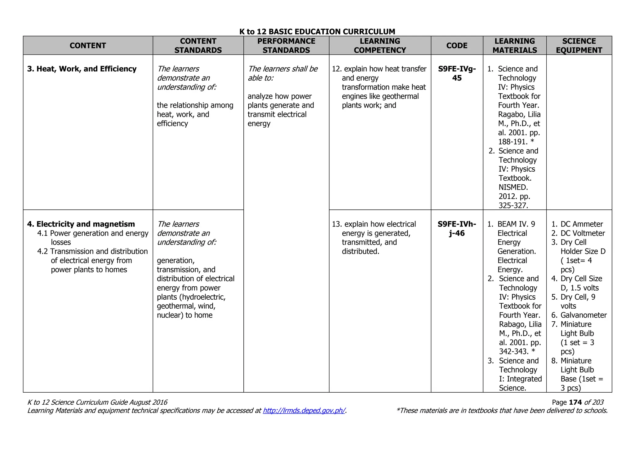 K to 12 BASIC EDUCATION CURRICULUM
K to 12 Science Curriculum Guide August 2016 Page 174 of 203
Learning Materials and equipment technical specifications may be accessed at http://lrmds.deped.gov.ph/. *These materials are in textbooks that have been delivered to schools.
CONTENT
CONTENT
STANDARDS
PERFORMANCE
STANDARDS
LEARNING
COMPETENCY
CODE
LEARNING
MATERIALS
SCIENCE
EQUIPMENT
3. Heat, Work, and Efficiency The learners
demonstrate an
understanding of:
the relationship among
heat, work, and
efficiency
The learners shall be
able to:
analyze how power
plants generate and
transmit electrical
energy
12. explain how heat transfer
and energy
transformation make heat
engines like geothermal
plants work; and
S9FE-IVg-
45
1. Science and
Technology
IV: Physics
Textbook for
Fourth Year.
Ragabo, Lilia
M., Ph.D., et
al. 2001. pp.
188-191. *
2. Science and
Technology
IV: Physics
Textbook.
NISMED.
2012. pp.
325-327.
4. Electricity and magnetism
4.1 Power generation and energy
losses
4.2 Transmission and distribution
of electrical energy from
power plants to homes
The learners
demonstrate an
understanding of:
generation,
transmission, and
distribution of electrical
energy from power
plants (hydroelectric,
geothermal, wind,
nuclear) to home
13. explain how electrical
energy is generated,
transmitted, and
distributed.
S9FE-IVh-
j-46
1. BEAM IV. 9
Electrical
Energy
Generation.
Electrical
Energy.
2. Science and
Technology
IV: Physics
Textbook for
Fourth Year.
Rabago, Lilia
M., Ph.D., et
al. 2001. pp.
342-343. *
3. Science and
Technology
I: Integrated
Science.
1. DC Ammeter
2. DC Voltmeter
3. Dry Cell
Holder Size D
( 1set= 4
pcs)
4. Dry Cell Size
D, 1.5 volts
5. Dry Cell, 9
volts
6. Galvanometer
7. Miniature
Light Bulb
(1 set = 3
pcs)
8. Miniature
Light Bulb
Base (1set =
3 pcs)
 