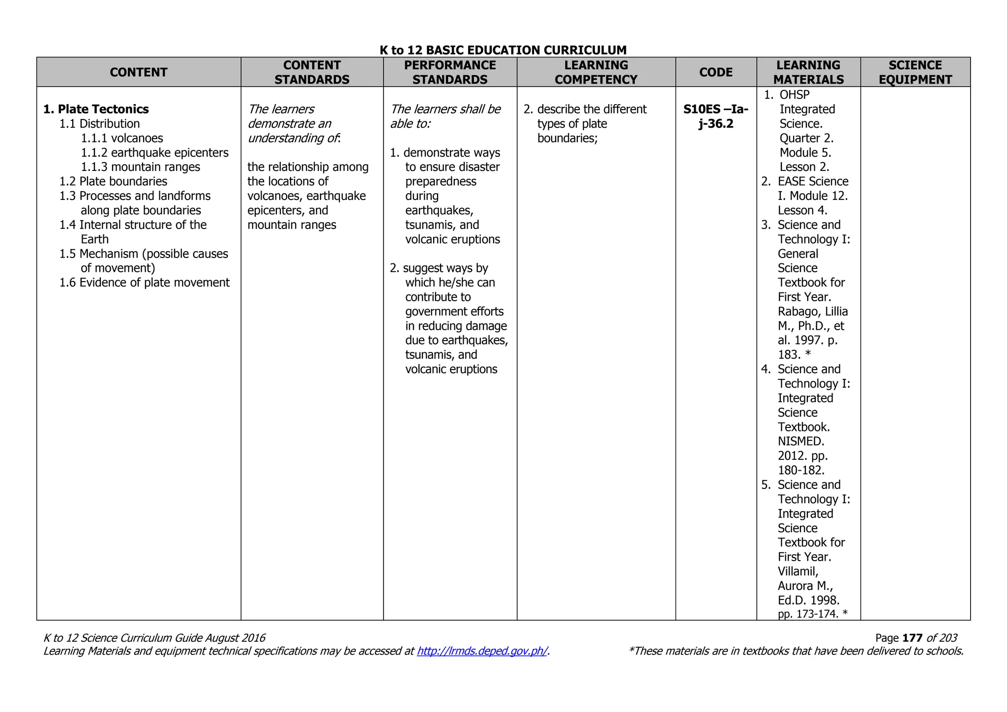 K to 12 BASIC EDUCATION CURRICULUM
K to 12 Science Curriculum Guide August 2016 Page 177 of 203
Learning Materials and equipment technical specifications may be accessed at http://lrmds.deped.gov.ph/. *These materials are in textbooks that have been delivered to schools.
CONTENT
CONTENT
STANDARDS
PERFORMANCE
STANDARDS
LEARNING
COMPETENCY
CODE
LEARNING
MATERIALS
SCIENCE
EQUIPMENT
1. Plate Tectonics
1.1 Distribution
1.1.1 volcanoes
1.1.2 earthquake epicenters
1.1.3 mountain ranges
1.2 Plate boundaries
1.3 Processes and landforms
along plate boundaries
1.4 Internal structure of the
Earth
1.5 Mechanism (possible causes
of movement)
1.6 Evidence of plate movement
The learners
demonstrate an
understanding of:
the relationship among
the locations of
volcanoes, earthquake
epicenters, and
mountain ranges
The learners shall be
able to:
1. demonstrate ways
to ensure disaster
preparedness
during
earthquakes,
tsunamis, and
volcanic eruptions
2. suggest ways by
which he/she can
contribute to
government efforts
in reducing damage
due to earthquakes,
tsunamis, and
volcanic eruptions
2. describe the different
types of plate
boundaries;
S10ES –Ia-
j-36.2
1. OHSP
Integrated
Science.
Quarter 2.
Module 5.
Lesson 2.
2. EASE Science
I. Module 12.
Lesson 4.
3. Science and
Technology I:
General
Science
Textbook for
First Year.
Rabago, Lillia
M., Ph.D., et
al. 1997. p.
183. *
4. Science and
Technology I:
Integrated
Science
Textbook.
NISMED.
2012. pp.
180-182.
5. Science and
Technology I:
Integrated
Science
Textbook for
First Year.
Villamil,
Aurora M.,
Ed.D. 1998.
pp. 173-174. *
 