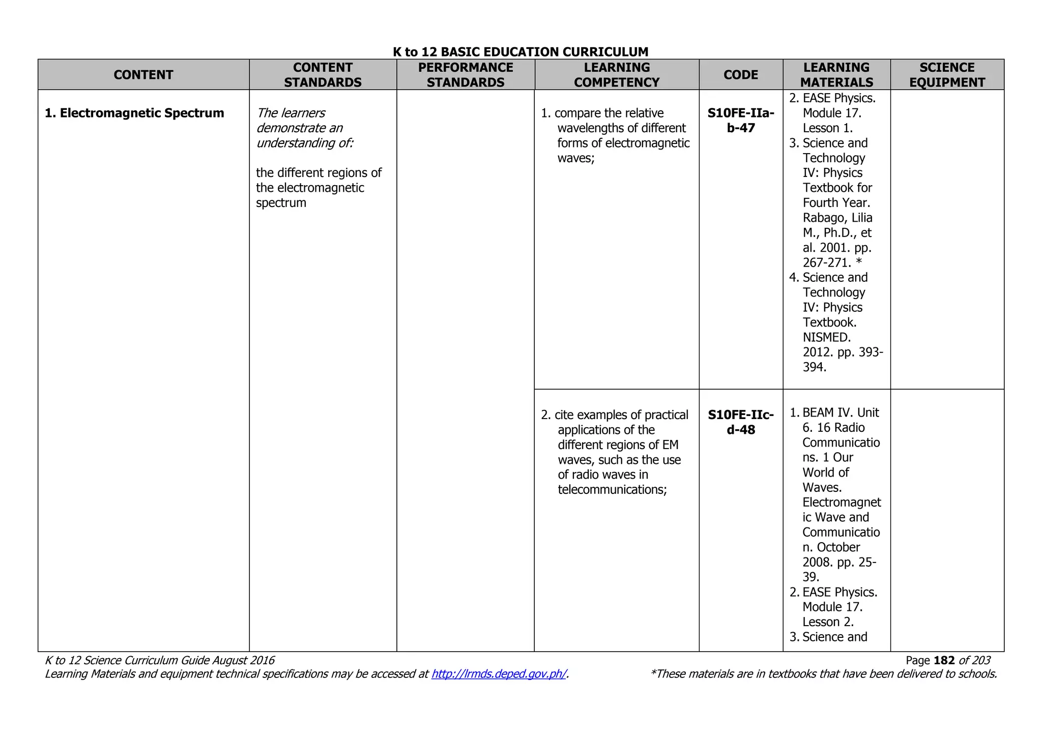 K to 12 BASIC EDUCATION CURRICULUM
K to 12 Science Curriculum Guide August 2016 Page 182 of 203
Learning Materials and equipment technical specifications may be accessed at http://lrmds.deped.gov.ph/. *These materials are in textbooks that have been delivered to schools.
CONTENT
CONTENT
STANDARDS
PERFORMANCE
STANDARDS
LEARNING
COMPETENCY
CODE
LEARNING
MATERIALS
SCIENCE
EQUIPMENT
1. Electromagnetic Spectrum The learners
demonstrate an
understanding of:
the different regions of
the electromagnetic
spectrum
1. compare the relative
wavelengths of different
forms of electromagnetic
waves;
S10FE-IIa-
b-47
2. EASE Physics.
Module 17.
Lesson 1.
3. Science and
Technology
IV: Physics
Textbook for
Fourth Year.
Rabago, Lilia
M., Ph.D., et
al. 2001. pp.
267-271. *
4. Science and
Technology
IV: Physics
Textbook.
NISMED.
2012. pp. 393-
394.
2. cite examples of practical
applications of the
different regions of EM
waves, such as the use
of radio waves in
telecommunications;
S10FE-IIc-
d-48
1. BEAM IV. Unit
6. 16 Radio
Communicatio
ns. 1 Our
World of
Waves.
Electromagnet
ic Wave and
Communicatio
n. October
2008. pp. 25-
39.
2. EASE Physics.
Module 17.
Lesson 2.
3. Science and
 