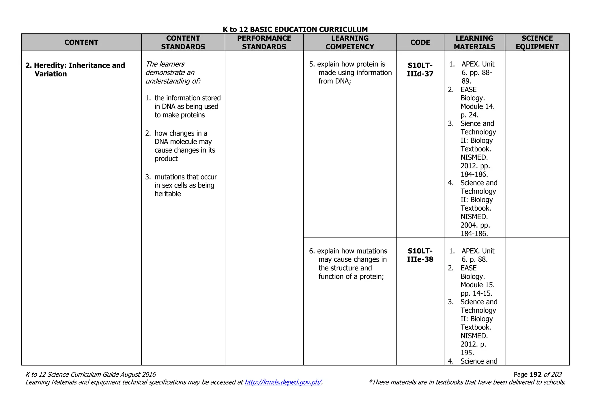 K to 12 BASIC EDUCATION CURRICULUM
K to 12 Science Curriculum Guide August 2016 Page 192 of 203
Learning Materials and equipment technical specifications may be accessed at http://lrmds.deped.gov.ph/. *These materials are in textbooks that have been delivered to schools.
CONTENT
CONTENT
STANDARDS
PERFORMANCE
STANDARDS
LEARNING
COMPETENCY
CODE
LEARNING
MATERIALS
SCIENCE
EQUIPMENT
2. Heredity: Inheritance and
Variation
The learners
demonstrate an
understanding of:
1. the information stored
in DNA as being used
to make proteins
2. how changes in a
DNA molecule may
cause changes in its
product
3. mutations that occur
in sex cells as being
heritable
5. explain how protein is
made using information
from DNA;
S10LT-
IIId-37
1. APEX. Unit
6. pp. 88-
89.
2. EASE
Biology.
Module 14.
p. 24.
3. Sience and
Technology
II: Biology
Textbook.
NISMED.
2012. pp.
184-186.
4. Science and
Technology
II: Biology
Textbook.
NISMED.
2004. pp.
184-186.
6. explain how mutations
may cause changes in
the structure and
function of a protein;
S10LT-
IIIe-38
1. APEX. Unit
6. p. 88.
2. EASE
Biology.
Module 15.
pp. 14-15.
3. Science and
Technology
II: Biology
Textbook.
NISMED.
2012. p.
195.
4. Science and
 