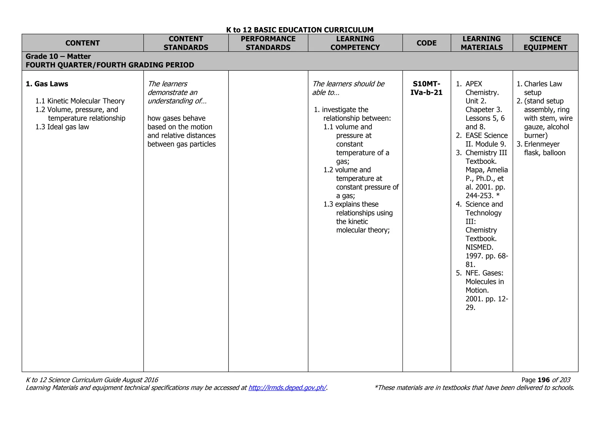 K to 12 BASIC EDUCATION CURRICULUM
K to 12 Science Curriculum Guide August 2016 Page 196 of 203
Learning Materials and equipment technical specifications may be accessed at http://lrmds.deped.gov.ph/. *These materials are in textbooks that have been delivered to schools.
CONTENT
CONTENT
STANDARDS
PERFORMANCE
STANDARDS
LEARNING
COMPETENCY
CODE
LEARNING
MATERIALS
SCIENCE
EQUIPMENT
Grade 10 – Matter
FOURTH QUARTER/FOURTH GRADING PERIOD
1. Gas Laws
1.1 Kinetic Molecular Theory
1.2 Volume, pressure, and
temperature relationship
1.3 Ideal gas law
The learners
demonstrate an
understanding of…
how gases behave
based on the motion
and relative distances
between gas particles
The learners should be
able to…
1. investigate the
relationship between:
1.1 volume and
pressure at
constant
temperature of a
gas;
1.2 volume and
temperature at
constant pressure of
a gas;
1.3 explains these
relationships using
the kinetic
molecular theory;
S10MT-
IVa-b-21
1. APEX
Chemistry.
Unit 2.
Chapeter 3.
Lessons 5, 6
and 8.
2. EASE Science
II. Module 9.
3. Chemistry III
Textbook.
Mapa, Amelia
P., Ph.D., et
al. 2001. pp.
244-253. *
4. Science and
Technology
III:
Chemistry
Textbook.
NISMED.
1997. pp. 68-
81.
5. NFE. Gases:
Molecules in
Motion.
2001. pp. 12-
29.
1. Charles Law
setup
2. (stand setup
assembly, ring
with stem, wire
gauze, alcohol
burner)
3. Erlenmeyer
flask, balloon
 