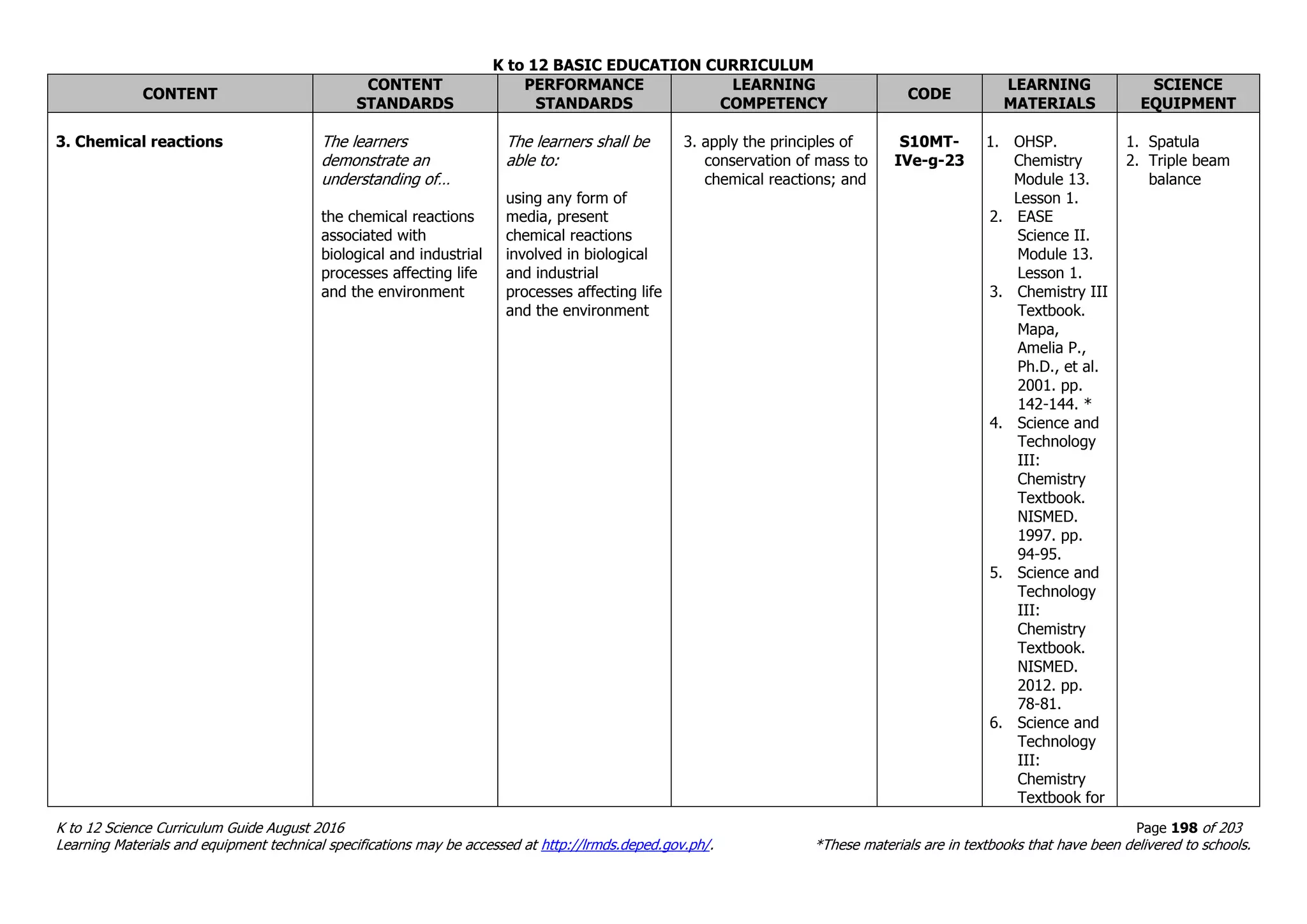 K to 12 BASIC EDUCATION CURRICULUM
K to 12 Science Curriculum Guide August 2016 Page 198 of 203
Learning Materials and equipment technical specifications may be accessed at http://lrmds.deped.gov.ph/. *These materials are in textbooks that have been delivered to schools.
CONTENT
CONTENT
STANDARDS
PERFORMANCE
STANDARDS
LEARNING
COMPETENCY
CODE
LEARNING
MATERIALS
SCIENCE
EQUIPMENT
3. Chemical reactions The learners
demonstrate an
understanding of…
the chemical reactions
associated with
biological and industrial
processes affecting life
and the environment
The learners shall be
able to:
using any form of
media, present
chemical reactions
involved in biological
and industrial
processes affecting life
and the environment
3. apply the principles of
conservation of mass to
chemical reactions; and
S10MT-
IVe-g-23
1. OHSP.
Chemistry
Module 13.
Lesson 1.
2. EASE
Science II.
Module 13.
Lesson 1.
3. Chemistry III
Textbook.
Mapa,
Amelia P.,
Ph.D., et al.
2001. pp.
142-144. *
4. Science and
Technology
III:
Chemistry
Textbook.
NISMED.
1997. pp.
94-95.
5. Science and
Technology
III:
Chemistry
Textbook.
NISMED.
2012. pp.
78-81.
6. Science and
Technology
III:
Chemistry
Textbook for
1. Spatula
2. Triple beam
balance
 