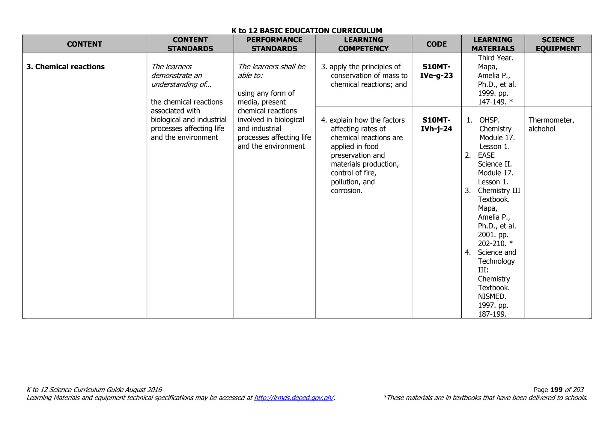 K to 12 BASIC EDUCATION CURRICULUM
K to 12 Science Curriculum Guide August 2016 Page 199 of 203
Learning Materials and equipment technical specifications may be accessed at http://lrmds.deped.gov.ph/. *These materials are in textbooks that have been delivered to schools.
CONTENT
CONTENT
STANDARDS
PERFORMANCE
STANDARDS
LEARNING
COMPETENCY
CODE
LEARNING
MATERIALS
SCIENCE
EQUIPMENT
3. Chemical reactions The learners
demonstrate an
understanding of…
the chemical reactions
associated with
biological and industrial
processes affecting life
and the environment
The learners shall be
able to:
using any form of
media, present
chemical reactions
involved in biological
and industrial
processes affecting life
and the environment
3. apply the principles of
conservation of mass to
chemical reactions; and
S10MT-
IVe-g-23
Third Year.
Mapa,
Amelia P.,
Ph.D., et al.
1999. pp.
147-149. *
4. explain how the factors
affecting rates of
chemical reactions are
applied in food
preservation and
materials production,
control of fire,
pollution, and
corrosion.
S10MT-
IVh-j-24
1. OHSP.
Chemistry
Module 17.
Lesson 1.
2. EASE
Science II.
Module 17.
Lesson 1.
3. Chemistry III
Textbook.
Mapa,
Amelia P.,
Ph.D., et al.
2001. pp.
202-210. *
4. Science and
Technology
III:
Chemistry
Textbook.
NISMED.
1997. pp.
187-199.
Thermometer,
alchohol
 