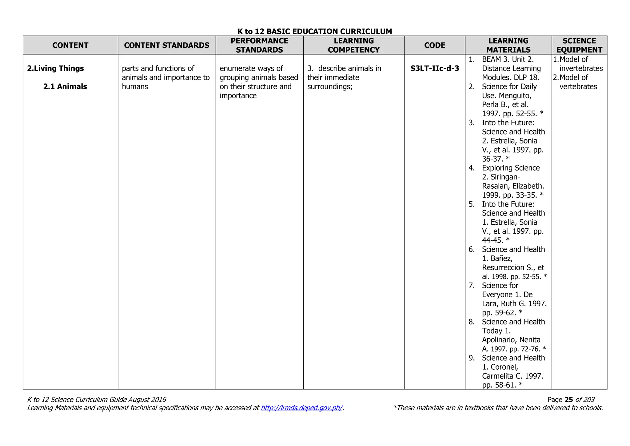 K to 12 BASIC EDUCATION CURRICULUM
K to 12 Science Curriculum Guide August 2016 Page 25 of 203
Learning Materials and equipment technical specifications may be accessed at http://lrmds.deped.gov.ph/. *These materials are in textbooks that have been delivered to schools.
CONTENT CONTENT STANDARDS
PERFORMANCE
STANDARDS
LEARNING
COMPETENCY
CODE
LEARNING
MATERIALS
SCIENCE
EQUIPMENT
2.Living Things
2.1 Animals
parts and functions of
animals and importance to
humans
enumerate ways of
grouping animals based
on their structure and
importance
3. describe animals in
their immediate
surroundings;
S3LT-IIc-d-3
1. BEAM 3. Unit 2.
Distance Learning
Modules. DLP 18.
2. Science for Daily
Use. Menguito,
Perla B., et al.
1997. pp. 52-55. *
3. Into the Future:
Science and Health
2. Estrella, Sonia
V., et al. 1997. pp.
36-37. *
4. Exploring Science
2. Siringan-
Rasalan, Elizabeth.
1999. pp. 33-35. *
5. Into the Future:
Science and Health
1. Estrella, Sonia
V., et al. 1997. pp.
44-45. *
6. Science and Health
1. Bañez,
Resurreccion S., et
al. 1998. pp. 52-55. *
7. Science for
Everyone 1. De
Lara, Ruth G. 1997.
pp. 59-62. *
8. Science and Health
Today 1.
Apolinario, Nenita
A. 1997. pp. 72-76. *
9. Science and Health
1. Coronel,
Carmelita C. 1997.
pp. 58-61. *
1.Model of
invertebrates
2.Model of
vertebrates
 