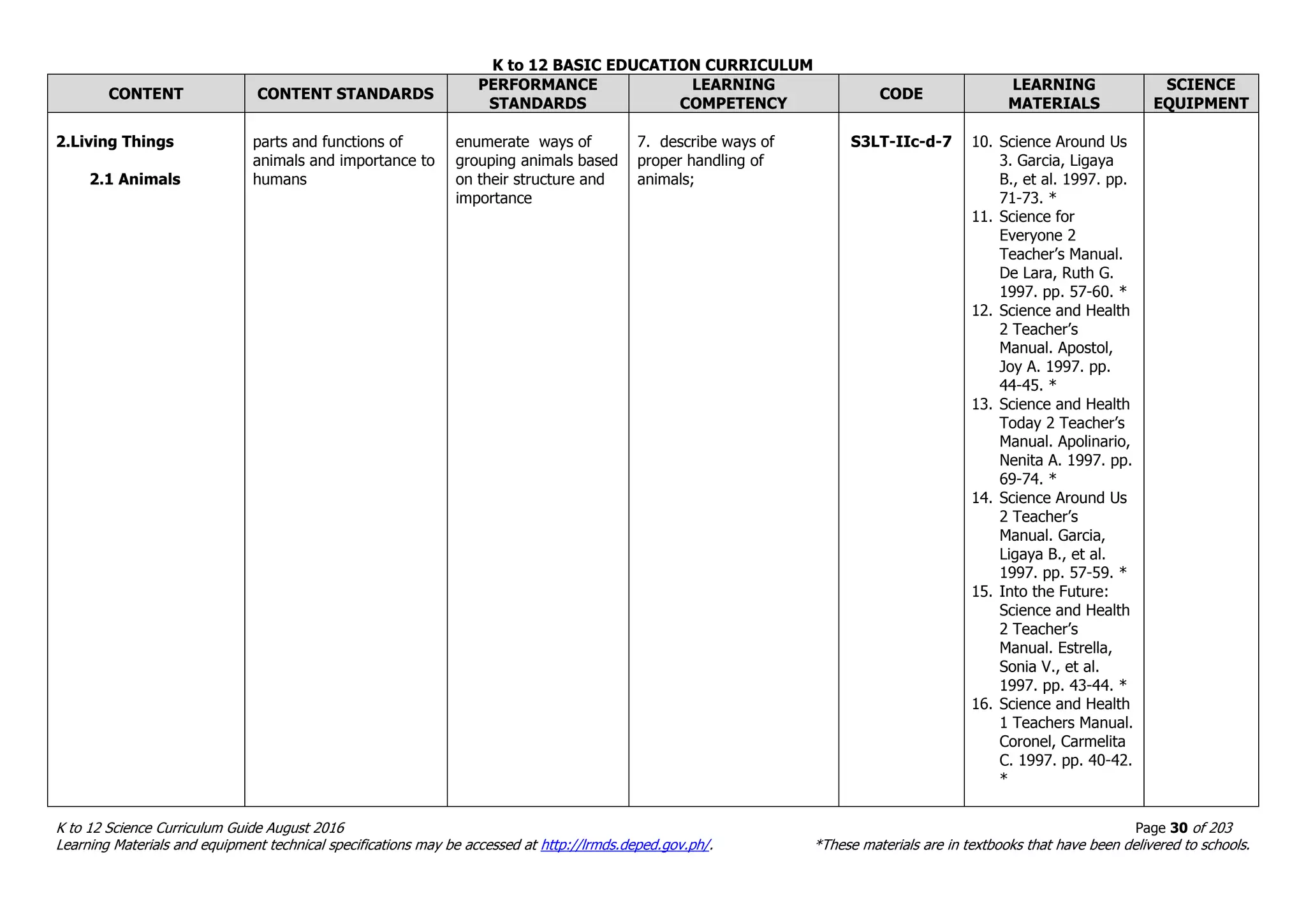 K to 12 BASIC EDUCATION CURRICULUM
K to 12 Science Curriculum Guide August 2016 Page 30 of 203
Learning Materials and equipment technical specifications may be accessed at http://lrmds.deped.gov.ph/. *These materials are in textbooks that have been delivered to schools.
CONTENT CONTENT STANDARDS
PERFORMANCE
STANDARDS
LEARNING
COMPETENCY
CODE
LEARNING
MATERIALS
SCIENCE
EQUIPMENT
2.Living Things
2.1 Animals
parts and functions of
animals and importance to
humans
enumerate ways of
grouping animals based
on their structure and
importance
7. describe ways of
proper handling of
animals;
S3LT-IIc-d-7 10. Science Around Us
3. Garcia, Ligaya
B., et al. 1997. pp.
71-73. *
11. Science for
Everyone 2
Teacher’s Manual.
De Lara, Ruth G.
1997. pp. 57-60. *
12. Science and Health
2 Teacher’s
Manual. Apostol,
Joy A. 1997. pp.
44-45. *
13. Science and Health
Today 2 Teacher’s
Manual. Apolinario,
Nenita A. 1997. pp.
69-74. *
14. Science Around Us
2 Teacher’s
Manual. Garcia,
Ligaya B., et al.
1997. pp. 57-59. *
15. Into the Future:
Science and Health
2 Teacher’s
Manual. Estrella,
Sonia V., et al.
1997. pp. 43-44. *
16. Science and Health
1 Teachers Manual.
Coronel, Carmelita
C. 1997. pp. 40-42.
*
 