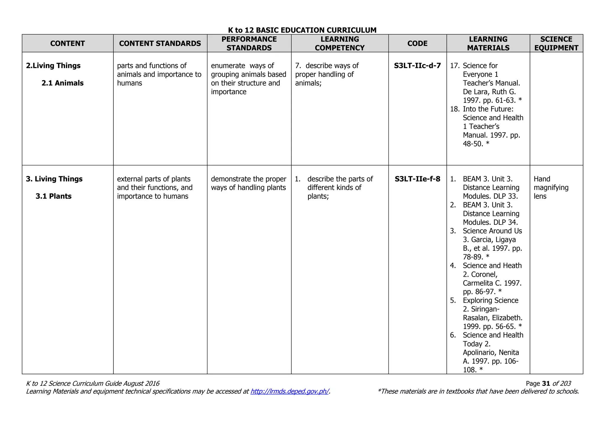 K to 12 BASIC EDUCATION CURRICULUM
K to 12 Science Curriculum Guide August 2016 Page 31 of 203
Learning Materials and equipment technical specifications may be accessed at http://lrmds.deped.gov.ph/. *These materials are in textbooks that have been delivered to schools.
CONTENT CONTENT STANDARDS
PERFORMANCE
STANDARDS
LEARNING
COMPETENCY
CODE
LEARNING
MATERIALS
SCIENCE
EQUIPMENT
2.Living Things
2.1 Animals
parts and functions of
animals and importance to
humans
enumerate ways of
grouping animals based
on their structure and
importance
7. describe ways of
proper handling of
animals;
S3LT-IIc-d-7 17. Science for
Everyone 1
Teacher’s Manual.
De Lara, Ruth G.
1997. pp. 61-63. *
18. Into the Future:
Science and Health
1 Teacher’s
Manual. 1997. pp.
48-50. *
3. Living Things
3.1 Plants
external parts of plants
and their functions, and
importance to humans
demonstrate the proper
ways of handling plants
1. describe the parts of
different kinds of
plants;
S3LT-IIe-f-8 1. BEAM 3. Unit 3.
Distance Learning
Modules. DLP 33.
2. BEAM 3. Unit 3.
Distance Learning
Modules. DLP 34.
3. Science Around Us
3. Garcia, Ligaya
B., et al. 1997. pp.
78-89. *
4. Science and Heath
2. Coronel,
Carmelita C. 1997.
pp. 86-97. *
5. Exploring Science
2. Siringan-
Rasalan, Elizabeth.
1999. pp. 56-65. *
6. Science and Health
Today 2.
Apolinario, Nenita
A. 1997. pp. 106-
108. *
Hand
magnifying
lens
 