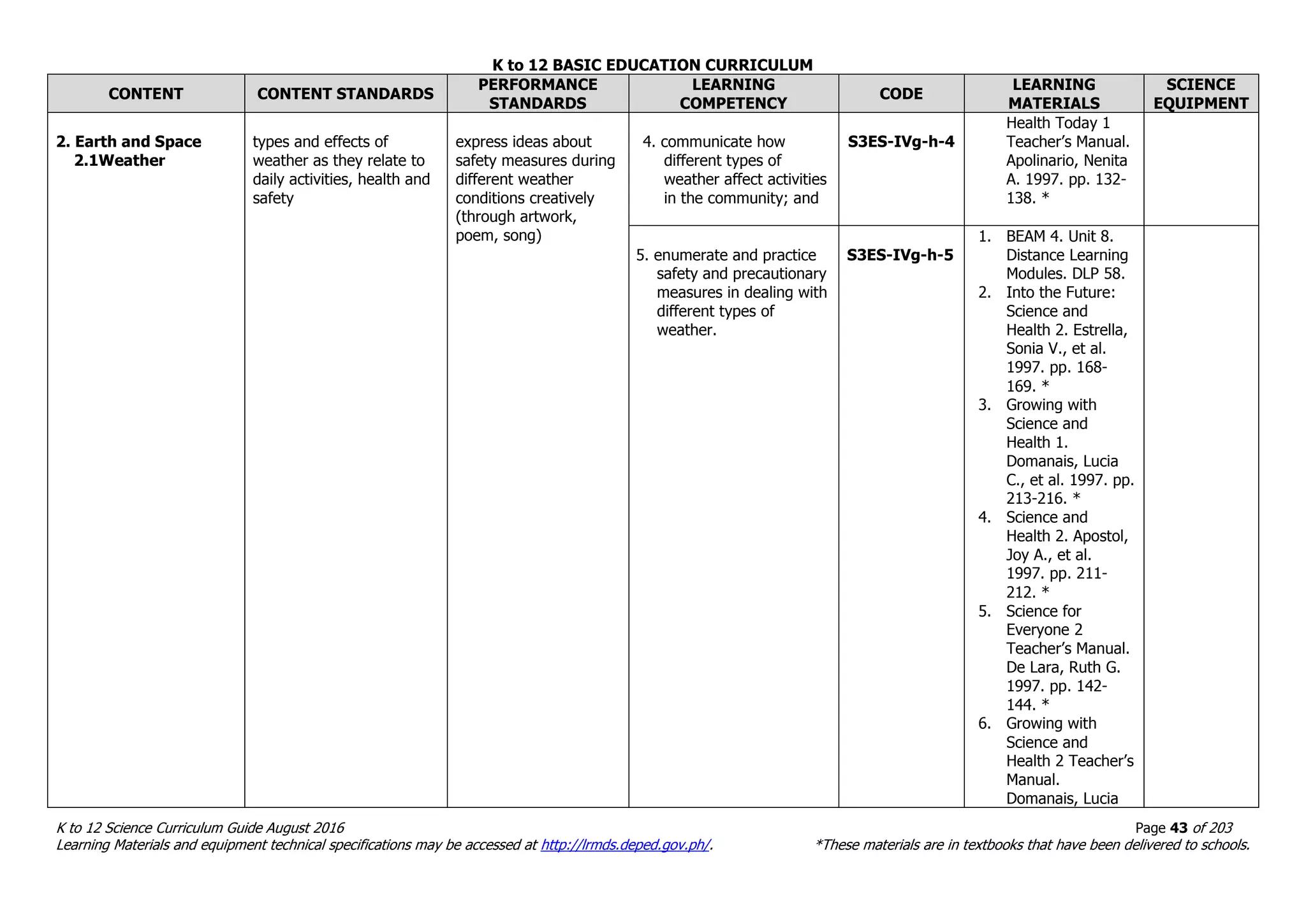 K to 12 BASIC EDUCATION CURRICULUM
K to 12 Science Curriculum Guide August 2016 Page 43 of 203
Learning Materials and equipment technical specifications may be accessed at http://lrmds.deped.gov.ph/. *These materials are in textbooks that have been delivered to schools.
CONTENT CONTENT STANDARDS
PERFORMANCE
STANDARDS
LEARNING
COMPETENCY
CODE
LEARNING
MATERIALS
SCIENCE
EQUIPMENT
2. Earth and Space
2.1Weather
types and effects of
weather as they relate to
daily activities, health and
safety
express ideas about
safety measures during
different weather
conditions creatively
(through artwork,
poem, song)
4. communicate how
different types of
weather affect activities
in the community; and
S3ES-IVg-h-4
Health Today 1
Teacher’s Manual.
Apolinario, Nenita
A. 1997. pp. 132-
138. *
5. enumerate and practice
safety and precautionary
measures in dealing with
different types of
weather.
S3ES-IVg-h-5
1. BEAM 4. Unit 8.
Distance Learning
Modules. DLP 58.
2. Into the Future:
Science and
Health 2. Estrella,
Sonia V., et al.
1997. pp. 168-
169. *
3. Growing with
Science and
Health 1.
Domanais, Lucia
C., et al. 1997. pp.
213-216. *
4. Science and
Health 2. Apostol,
Joy A., et al.
1997. pp. 211-
212. *
5. Science for
Everyone 2
Teacher’s Manual.
De Lara, Ruth G.
1997. pp. 142-
144. *
6. Growing with
Science and
Health 2 Teacher’s
Manual.
Domanais, Lucia
 