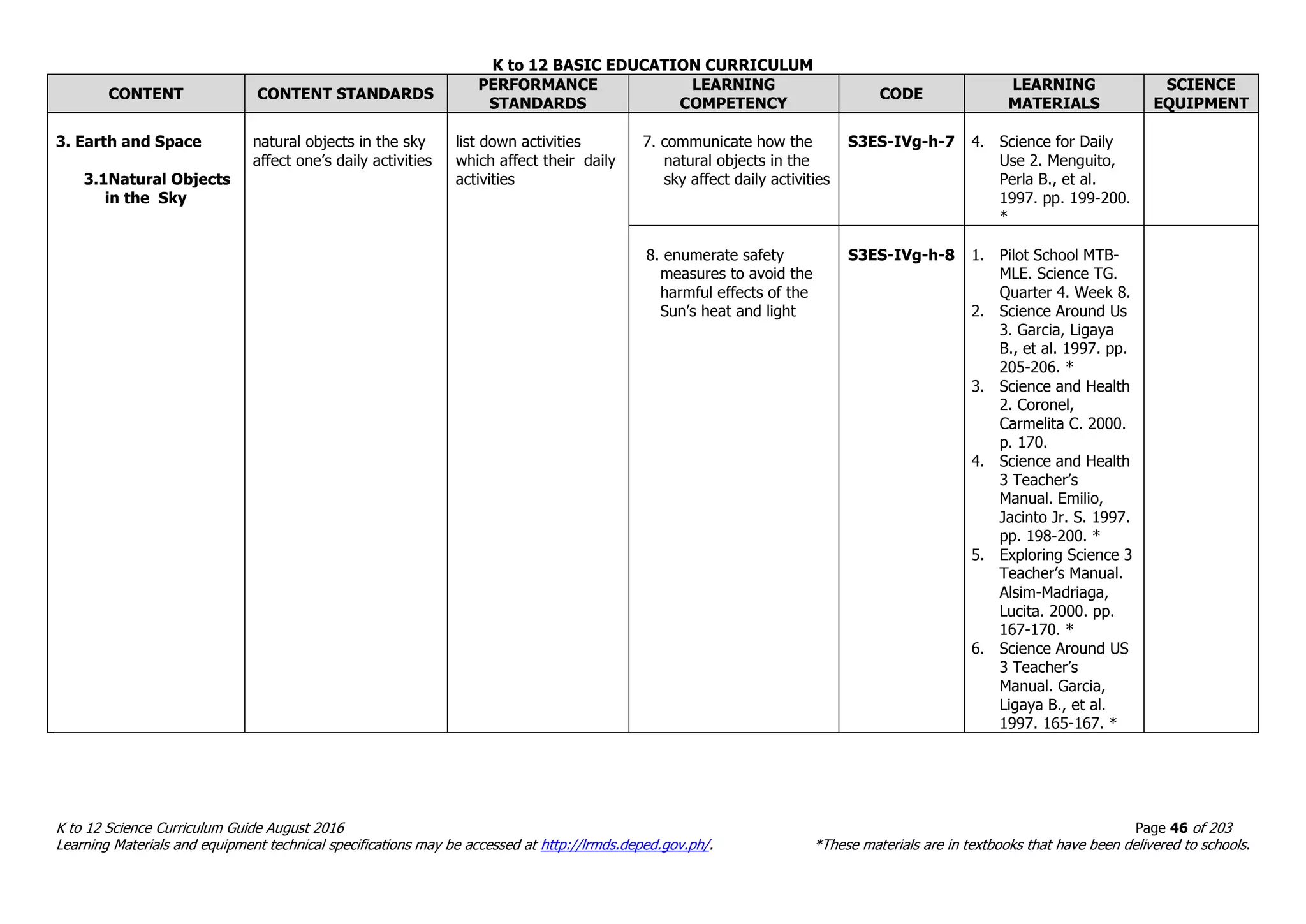 K to 12 BASIC EDUCATION CURRICULUM
K to 12 Science Curriculum Guide August 2016 Page 46 of 203
Learning Materials and equipment technical specifications may be accessed at http://lrmds.deped.gov.ph/. *These materials are in textbooks that have been delivered to schools.
CONTENT CONTENT STANDARDS
PERFORMANCE
STANDARDS
LEARNING
COMPETENCY
CODE
LEARNING
MATERIALS
SCIENCE
EQUIPMENT
3. Earth and Space
3.1Natural Objects
in the Sky
natural objects in the sky
affect one’s daily activities
list down activities
which affect their daily
activities
7. communicate how the
natural objects in the
sky affect daily activities
S3ES-IVg-h-7 4. Science for Daily
Use 2. Menguito,
Perla B., et al.
1997. pp. 199-200.
*
8. enumerate safety
measures to avoid the
harmful effects of the
Sun’s heat and light
S3ES-IVg-h-8 1. Pilot School MTB-
MLE. Science TG.
Quarter 4. Week 8.
2. Science Around Us
3. Garcia, Ligaya
B., et al. 1997. pp.
205-206. *
3. Science and Health
2. Coronel,
Carmelita C. 2000.
p. 170.
4. Science and Health
3 Teacher’s
Manual. Emilio,
Jacinto Jr. S. 1997.
pp. 198-200. *
5. Exploring Science 3
Teacher’s Manual.
Alsim-Madriaga,
Lucita. 2000. pp.
167-170. *
6. Science Around US
3 Teacher’s
Manual. Garcia,
Ligaya B., et al.
1997. 165-167. *
 