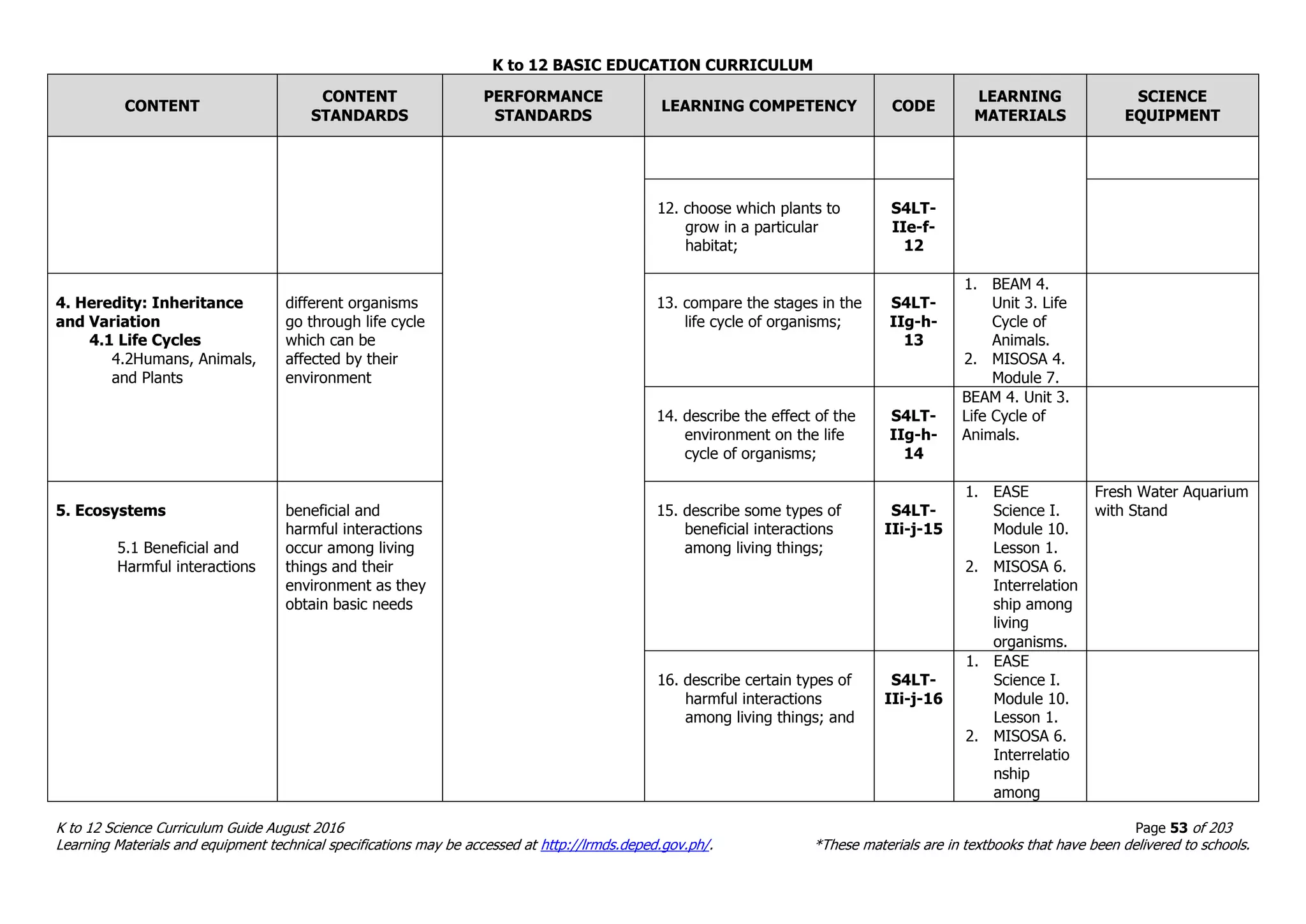 K to 12 BASIC EDUCATION CURRICULUM
K to 12 Science Curriculum Guide August 2016 Page 53 of 203
Learning Materials and equipment technical specifications may be accessed at http://lrmds.deped.gov.ph/. *These materials are in textbooks that have been delivered to schools.
CONTENT
CONTENT
STANDARDS
PERFORMANCE
STANDARDS
LEARNING COMPETENCY CODE
LEARNING
MATERIALS
SCIENCE
EQUIPMENT
12. choose which plants to
grow in a particular
habitat;
S4LT-
IIe-f-
12
4. Heredity: Inheritance
and Variation
4.1 Life Cycles
4.2Humans, Animals,
and Plants
different organisms
go through life cycle
which can be
affected by their
environment
13. compare the stages in the
life cycle of organisms;
S4LT-
IIg-h-
13
1. BEAM 4.
Unit 3. Life
Cycle of
Animals.
2. MISOSA 4.
Module 7.
14. describe the effect of the
environment on the life
cycle of organisms;
S4LT-
IIg-h-
14
BEAM 4. Unit 3.
Life Cycle of
Animals.
5. Ecosystems
5.1 Beneficial and
Harmful interactions
beneficial and
harmful interactions
occur among living
things and their
environment as they
obtain basic needs
15. describe some types of
beneficial interactions
among living things;
S4LT-
IIi-j-15
1. EASE
Science I.
Module 10.
Lesson 1.
2. MISOSA 6.
Interrelation
ship among
living
organisms.
Fresh Water Aquarium
with Stand
16. describe certain types of
harmful interactions
among living things; and
S4LT-
IIi-j-16
1. EASE
Science I.
Module 10.
Lesson 1.
2. MISOSA 6.
Interrelatio
nship
among
 