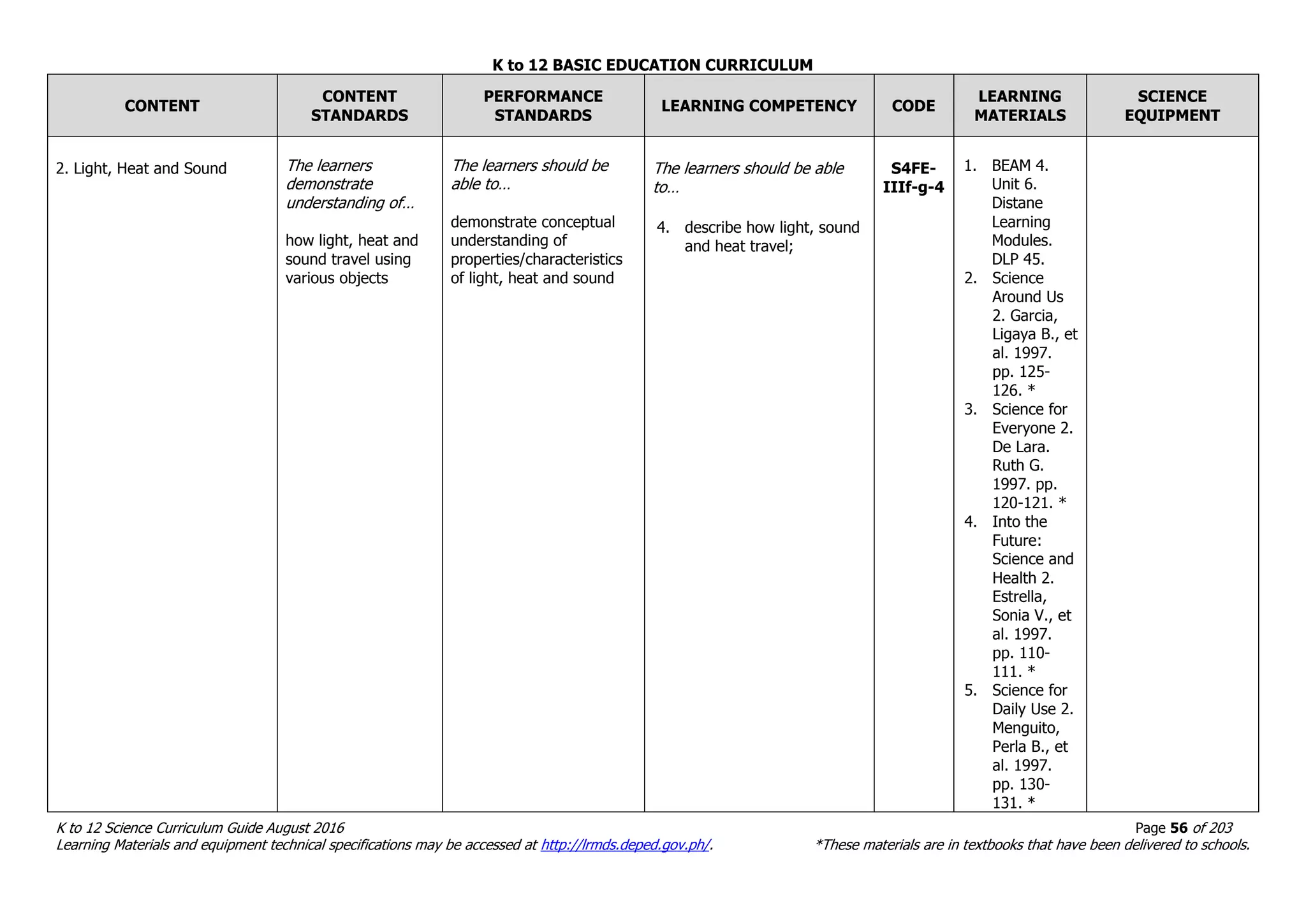 K to 12 BASIC EDUCATION CURRICULUM
K to 12 Science Curriculum Guide August 2016 Page 56 of 203
Learning Materials and equipment technical specifications may be accessed at http://lrmds.deped.gov.ph/. *These materials are in textbooks that have been delivered to schools.
CONTENT
CONTENT
STANDARDS
PERFORMANCE
STANDARDS
LEARNING COMPETENCY CODE
LEARNING
MATERIALS
SCIENCE
EQUIPMENT
2. Light, Heat and Sound The learners
demonstrate
understanding of…
how light, heat and
sound travel using
various objects
The learners should be
able to…
demonstrate conceptual
understanding of
properties/characteristics
of light, heat and sound
The learners should be able
to…
4. describe how light, sound
and heat travel;
S4FE-
IIIf-g-4
1. BEAM 4.
Unit 6.
Distane
Learning
Modules.
DLP 45.
2. Science
Around Us
2. Garcia,
Ligaya B., et
al. 1997.
pp. 125-
126. *
3. Science for
Everyone 2.
De Lara.
Ruth G.
1997. pp.
120-121. *
4. Into the
Future:
Science and
Health 2.
Estrella,
Sonia V., et
al. 1997.
pp. 110-
111. *
5. Science for
Daily Use 2.
Menguito,
Perla B., et
al. 1997.
pp. 130-
131. *
 
