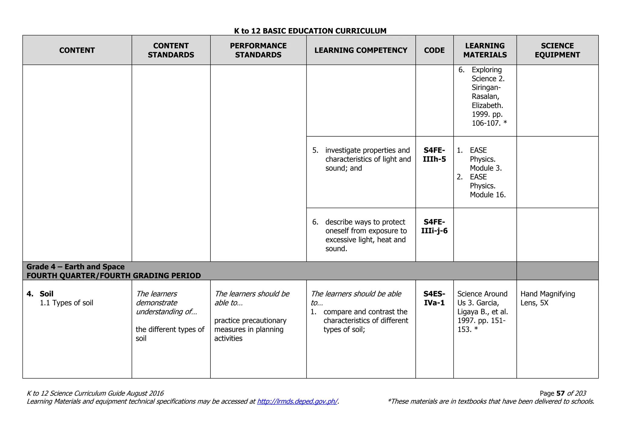 K to 12 BASIC EDUCATION CURRICULUM
K to 12 Science Curriculum Guide August 2016 Page 57 of 203
Learning Materials and equipment technical specifications may be accessed at http://lrmds.deped.gov.ph/. *These materials are in textbooks that have been delivered to schools.
CONTENT
CONTENT
STANDARDS
PERFORMANCE
STANDARDS
LEARNING COMPETENCY CODE
LEARNING
MATERIALS
SCIENCE
EQUIPMENT
6. Exploring
Science 2.
Siringan-
Rasalan,
Elizabeth.
1999. pp.
106-107. *
5. investigate properties and
characteristics of light and
sound; and
S4FE-
IIIh-5
1. EASE
Physics.
Module 3.
2. EASE
Physics.
Module 16.
6. describe ways to protect
oneself from exposure to
excessive light, heat and
sound.
S4FE-
IIIi-j-6
Grade 4 – Earth and Space
FOURTH QUARTER/FOURTH GRADING PERIOD
4. Soil
1.1 Types of soil
The learners
demonstrate
understanding of…
the different types of
soil
The learners should be
able to…
practice precautionary
measures in planning
activities
The learners should be able
to…
1. compare and contrast the
characteristics of different
types of soil;
S4ES-
IVa-1
Science Around
Us 3. Garcia,
Ligaya B., et al.
1997. pp. 151-
153. *
Hand Magnifying
Lens, 5X
 