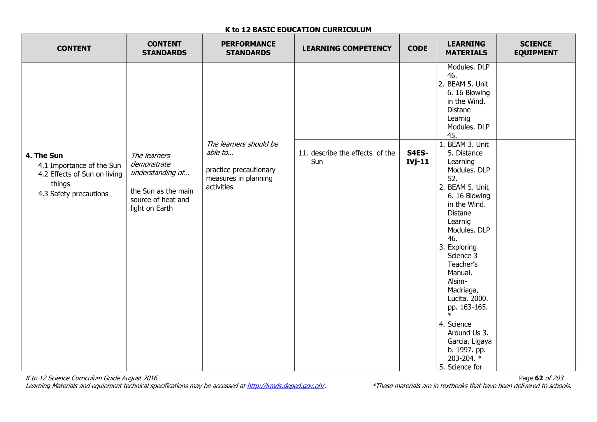 K to 12 BASIC EDUCATION CURRICULUM
K to 12 Science Curriculum Guide August 2016 Page 62 of 203
Learning Materials and equipment technical specifications may be accessed at http://lrmds.deped.gov.ph/. *These materials are in textbooks that have been delivered to schools.
CONTENT
CONTENT
STANDARDS
PERFORMANCE
STANDARDS
LEARNING COMPETENCY CODE
LEARNING
MATERIALS
SCIENCE
EQUIPMENT
4. The Sun
4.1 Importance of the Sun
4.2 Effects of Sun on living
things
4.3 Safety precautions
The learners
demonstrate
understanding of…
the Sun as the main
source of heat and
light on Earth
The learners should be
able to…
practice precautionary
measures in planning
activities
Modules. DLP
46.
2. BEAM 5. Unit
6. 16 Blowing
in the Wind.
Distane
Learnig
Modules. DLP
45.
11. describe the effects of the
Sun
S4ES-
IVj-11
1. BEAM 3. Unit
5. Distance
Learning
Modules. DLP
52.
2. BEAM 5. Unit
6. 16 Blowing
in the Wind.
Distane
Learnig
Modules. DLP
46.
3. Exploring
Science 3
Teacher’s
Manual.
Alsim-
Madriaga,
Lucita. 2000.
pp. 163-165.
*
4. Science
Around Us 3.
Garcia, Ligaya
b. 1997. pp.
203-204. *
5. Science for
 