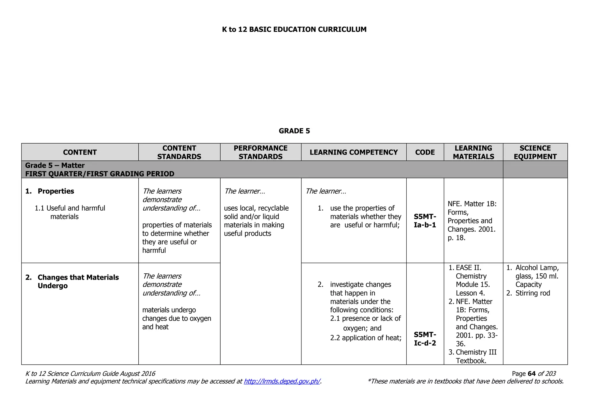 K to 12 BASIC EDUCATION CURRICULUM
K to 12 Science Curriculum Guide August 2016 Page 64 of 203
Learning Materials and equipment technical specifications may be accessed at http://lrmds.deped.gov.ph/. *These materials are in textbooks that have been delivered to schools.
GRADE 5
CONTENT
CONTENT
STANDARDS
PERFORMANCE
STANDARDS
LEARNING COMPETENCY CODE
LEARNING
MATERIALS
SCIENCE
EQUIPMENT
Grade 5 – Matter
FIRST QUARTER/FIRST GRADING PERIOD
1. Properties
1.1 Useful and harmful
materials
The learners
demonstrate
understanding of…
properties of materials
to determine whether
they are useful or
harmful
The learner…
uses local, recyclable
solid and/or liquid
materials in making
useful products
The learner…
1. use the properties of
materials whether they
are useful or harmful;
S5MT-
Ia-b-1
NFE. Matter 1B:
Forms,
Properties and
Changes. 2001.
p. 18.
2. Changes that Materials
Undergo
The learners
demonstrate
understanding of…
materials undergo
changes due to oxygen
and heat
2. investigate changes
that happen in
materials under the
following conditions:
2.1 presence or lack of
oxygen; and
2.2 application of heat; S5MT-
Ic-d-2
1. EASE II.
Chemistry
Module 15.
Lesson 4.
2. NFE. Matter
1B: Forms,
Properties
and Changes.
2001. pp. 33-
36.
3. Chemistry III
Textbook.
1. Alcohol Lamp,
glass, 150 ml.
Capacity
2. Stirring rod
 