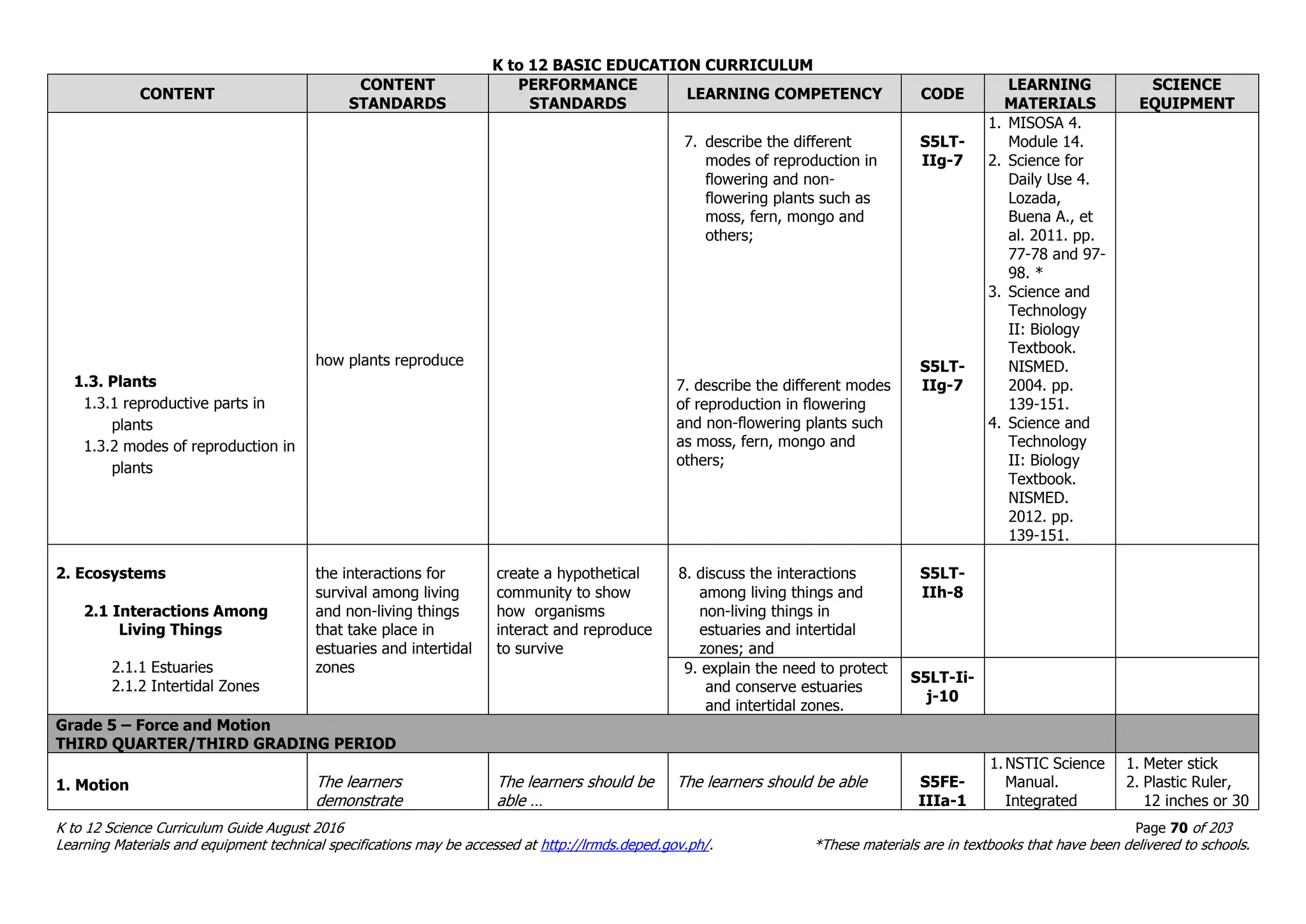 K to 12 BASIC EDUCATION CURRICULUM
K to 12 Science Curriculum Guide August 2016 Page 70 of 203
Learning Materials and equipment technical specifications may be accessed at http://lrmds.deped.gov.ph/. *These materials are in textbooks that have been delivered to schools.
CONTENT
CONTENT
STANDARDS
PERFORMANCE
STANDARDS
LEARNING COMPETENCY CODE
LEARNING
MATERIALS
SCIENCE
EQUIPMENT
1.3. Plants
1.3.1 reproductive parts in
plants
1.3.2 modes of reproduction in
plants
how plants reproduce
7. describe the different
modes of reproduction in
flowering and non-
flowering plants such as
moss, fern, mongo and
others;
7. describe the different modes
of reproduction in flowering
and non-flowering plants such
as moss, fern, mongo and
others;
S5LT-
IIg-7
S5LT-
IIg-7
1. MISOSA 4.
Module 14.
2. Science for
Daily Use 4.
Lozada,
Buena A., et
al. 2011. pp.
77-78 and 97-
98. *
3. Science and
Technology
II: Biology
Textbook.
NISMED.
2004. pp.
139-151.
4. Science and
Technology
II: Biology
Textbook.
NISMED.
2012. pp.
139-151.
2. Ecosystems
2.1 Interactions Among
Living Things
2.1.1 Estuaries
2.1.2 Intertidal Zones
the interactions for
survival among living
and non-living things
that take place in
estuaries and intertidal
zones
create a hypothetical
community to show
how organisms
interact and reproduce
to survive
8. discuss the interactions
among living things and
non-living things in
estuaries and intertidal
zones; and
S5LT-
IIh-8
9. explain the need to protect
and conserve estuaries
and intertidal zones.
S5LT-Ii-
j-10
Grade 5 – Force and Motion
THIRD QUARTER/THIRD GRADING PERIOD
1. Motion The learners
demonstrate
The learners should be
able …
The learners should be able S5FE-
IIIa-1
1.NSTIC Science
Manual.
Integrated
1. Meter stick
2. Plastic Ruler,
12 inches or 30
 