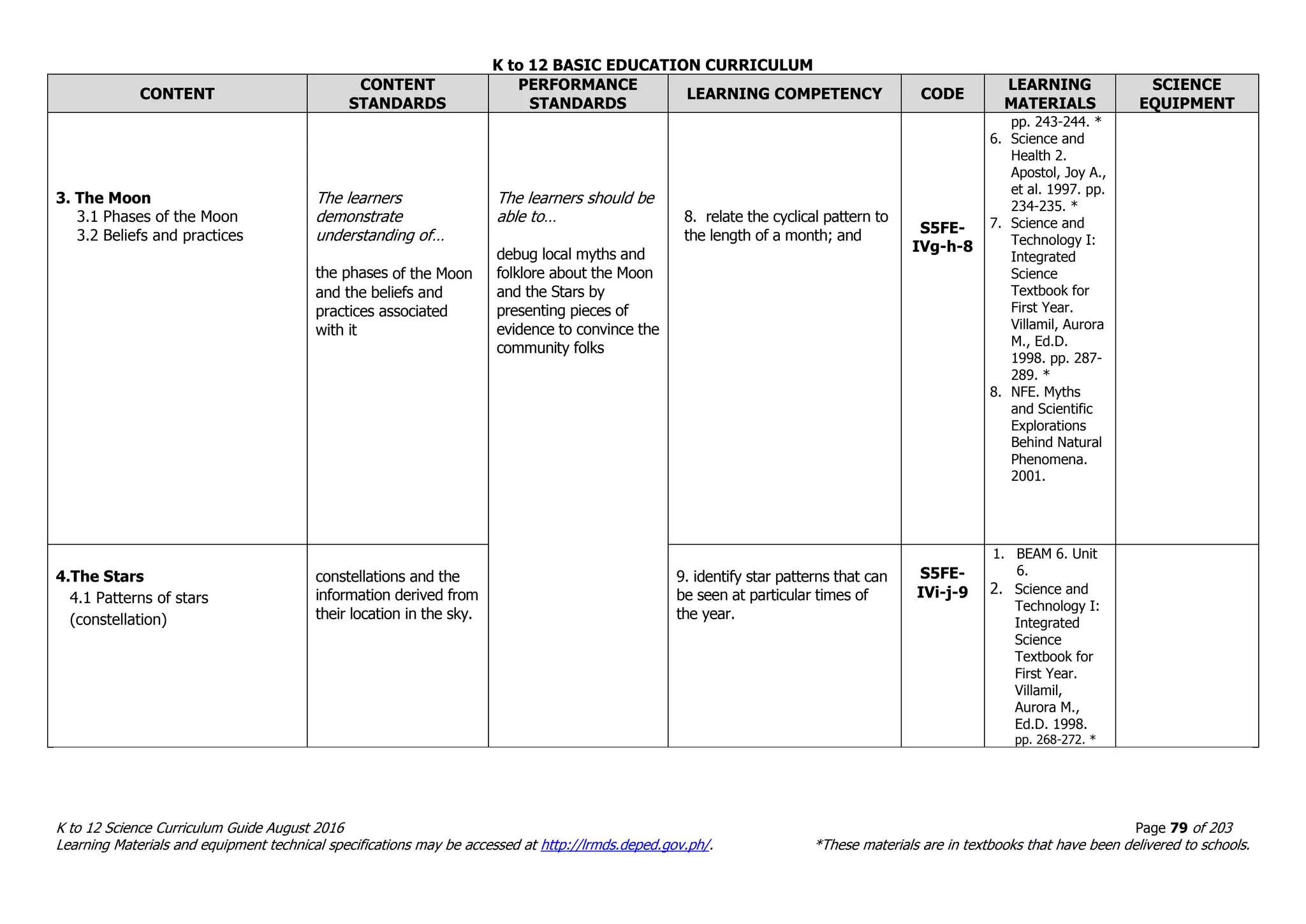 K to 12 BASIC EDUCATION CURRICULUM
K to 12 Science Curriculum Guide August 2016 Page 79 of 203
Learning Materials and equipment technical specifications may be accessed at http://lrmds.deped.gov.ph/. *These materials are in textbooks that have been delivered to schools.
CONTENT
CONTENT
STANDARDS
PERFORMANCE
STANDARDS
LEARNING COMPETENCY CODE
LEARNING
MATERIALS
SCIENCE
EQUIPMENT
3. The Moon
3.1 Phases of the Moon
3.2 Beliefs and practices
The learners
demonstrate
understanding of…
the phases of the Moon
and the beliefs and
practices associated
with it
The learners should be
able to…
debug local myths and
folklore about the Moon
and the Stars by
presenting pieces of
evidence to convince the
community folks
8. relate the cyclical pattern to
the length of a month; and S5FE-
IVg-h-8
pp. 243-244. *
6. Science and
Health 2.
Apostol, Joy A.,
et al. 1997. pp.
234-235. *
7. Science and
Technology I:
Integrated
Science
Textbook for
First Year.
Villamil, Aurora
M., Ed.D.
1998. pp. 287-
289. *
8. NFE. Myths
and Scientific
Explorations
Behind Natural
Phenomena.
2001.
4.The Stars
4.1 Patterns of stars
(constellation)
constellations and the
information derived from
their location in the sky.
9. identify star patterns that can
be seen at particular times of
the year.
S5FE-
IVi-j-9
1. BEAM 6. Unit
6.
2. Science and
Technology I:
Integrated
Science
Textbook for
First Year.
Villamil,
Aurora M.,
Ed.D. 1998.
pp. 268-272. *
 