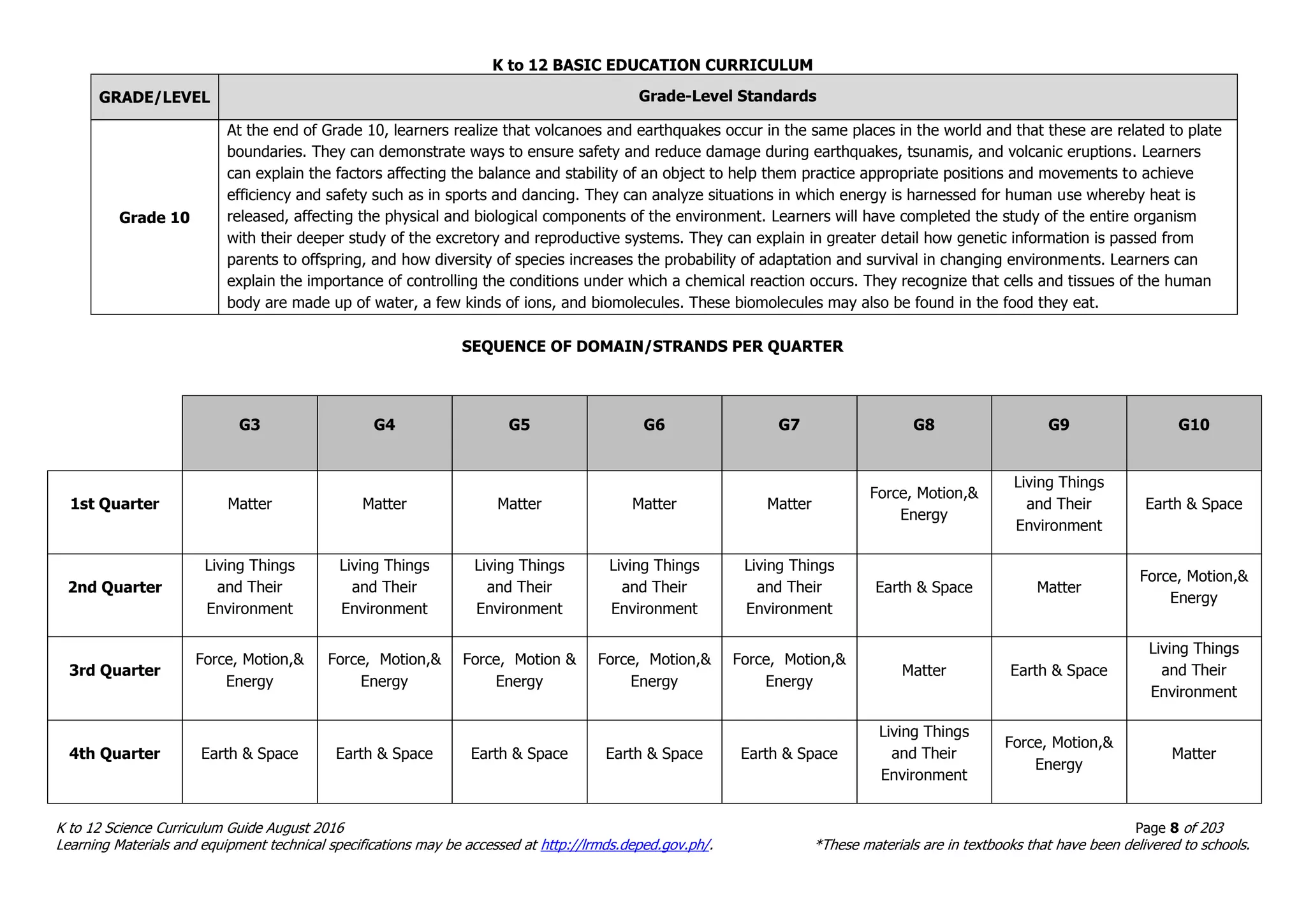 K to 12 BASIC EDUCATION CURRICULUM
K to 12 Science Curriculum Guide August 2016 Page 8 of 203
Learning Materials and equipment technical specifications may be accessed at http://lrmds.deped.gov.ph/. *These materials are in textbooks that have been delivered to schools.
GRADE/LEVEL Grade-Level Standards
Grade 10
At the end of Grade 10, learners realize that volcanoes and earthquakes occur in the same places in the world and that these are related to plate
boundaries. They can demonstrate ways to ensure safety and reduce damage during earthquakes, tsunamis, and volcanic eruptions. Learners
can explain the factors affecting the balance and stability of an object to help them practice appropriate positions and movements to achieve
efficiency and safety such as in sports and dancing. They can analyze situations in which energy is harnessed for human use whereby heat is
released, affecting the physical and biological components of the environment. Learners will have completed the study of the entire organism
with their deeper study of the excretory and reproductive systems. They can explain in greater detail how genetic information is passed from
parents to offspring, and how diversity of species increases the probability of adaptation and survival in changing environments. Learners can
explain the importance of controlling the conditions under which a chemical reaction occurs. They recognize that cells and tissues of the human
body are made up of water, a few kinds of ions, and biomolecules. These biomolecules may also be found in the food they eat.
SEQUENCE OF DOMAIN/STRANDS PER QUARTER
G3 G4 G5 G6 G7 G8 G9 G10
1st Quarter Matter Matter Matter Matter Matter
Force, Motion,&
Energy
Living Things
and Their
Environment
Earth & Space
2nd Quarter
Living Things
and Their
Environment
Living Things
and Their
Environment
Living Things
and Their
Environment
Living Things
and Their
Environment
Living Things
and Their
Environment
Earth & Space Matter
Force, Motion,&
Energy
3rd Quarter
Force, Motion,&
Energy
Force, Motion,&
Energy
Force, Motion &
Energy
Force, Motion,&
Energy
Force, Motion,&
Energy
Matter Earth & Space
Living Things
and Their
Environment
4th Quarter Earth & Space Earth & Space Earth & Space Earth & Space Earth & Space
Living Things
and Their
Environment
Force, Motion,&
Energy
Matter
 