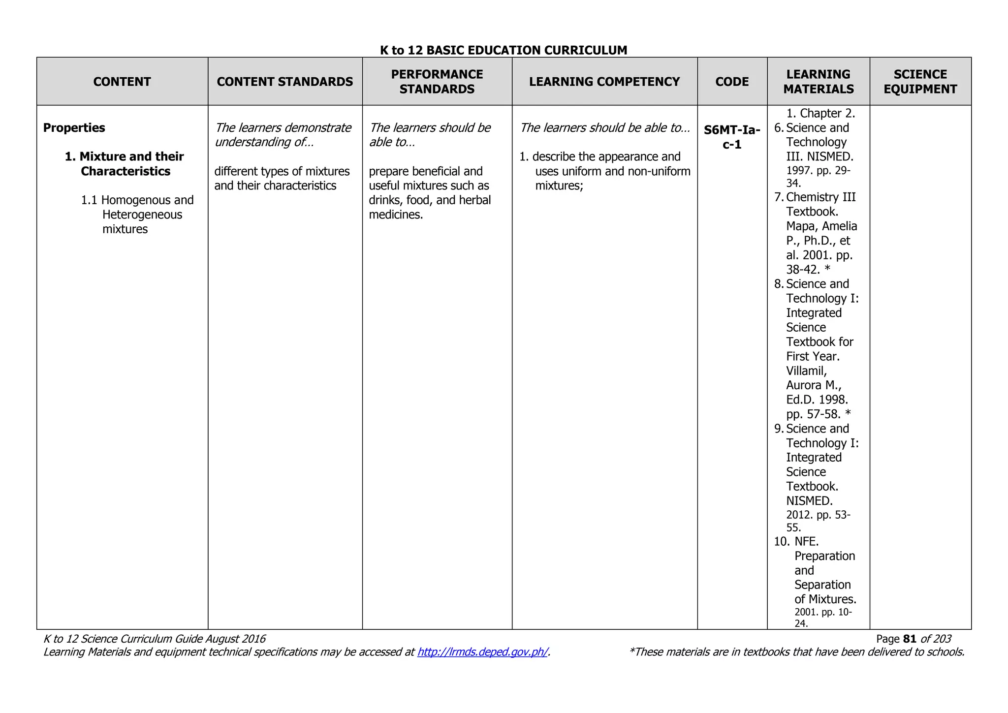 K to 12 BASIC EDUCATION CURRICULUM
K to 12 Science Curriculum Guide August 2016 Page 81 of 203
Learning Materials and equipment technical specifications may be accessed at http://lrmds.deped.gov.ph/. *These materials are in textbooks that have been delivered to schools.
CONTENT CONTENT STANDARDS
PERFORMANCE
STANDARDS
LEARNING COMPETENCY CODE
LEARNING
MATERIALS
SCIENCE
EQUIPMENT
Properties
1. Mixture and their
Characteristics
1.1 Homogenous and
Heterogeneous
mixtures
The learners demonstrate
understanding of…
different types of mixtures
and their characteristics
The learners should be
able to…
prepare beneficial and
useful mixtures such as
drinks, food, and herbal
medicines.
The learners should be able to…
1. describe the appearance and
uses uniform and non-uniform
mixtures;
S6MT-Ia-
c-1
1. Chapter 2.
6. Science and
Technology
III. NISMED.
1997. pp. 29-
34.
7. Chemistry III
Textbook.
Mapa, Amelia
P., Ph.D., et
al. 2001. pp.
38-42. *
8. Science and
Technology I:
Integrated
Science
Textbook for
First Year.
Villamil,
Aurora M.,
Ed.D. 1998.
pp. 57-58. *
9. Science and
Technology I:
Integrated
Science
Textbook.
NISMED.
2012. pp. 53-
55.
10. NFE.
Preparation
and
Separation
of Mixtures.
2001. pp. 10-
24.
 
