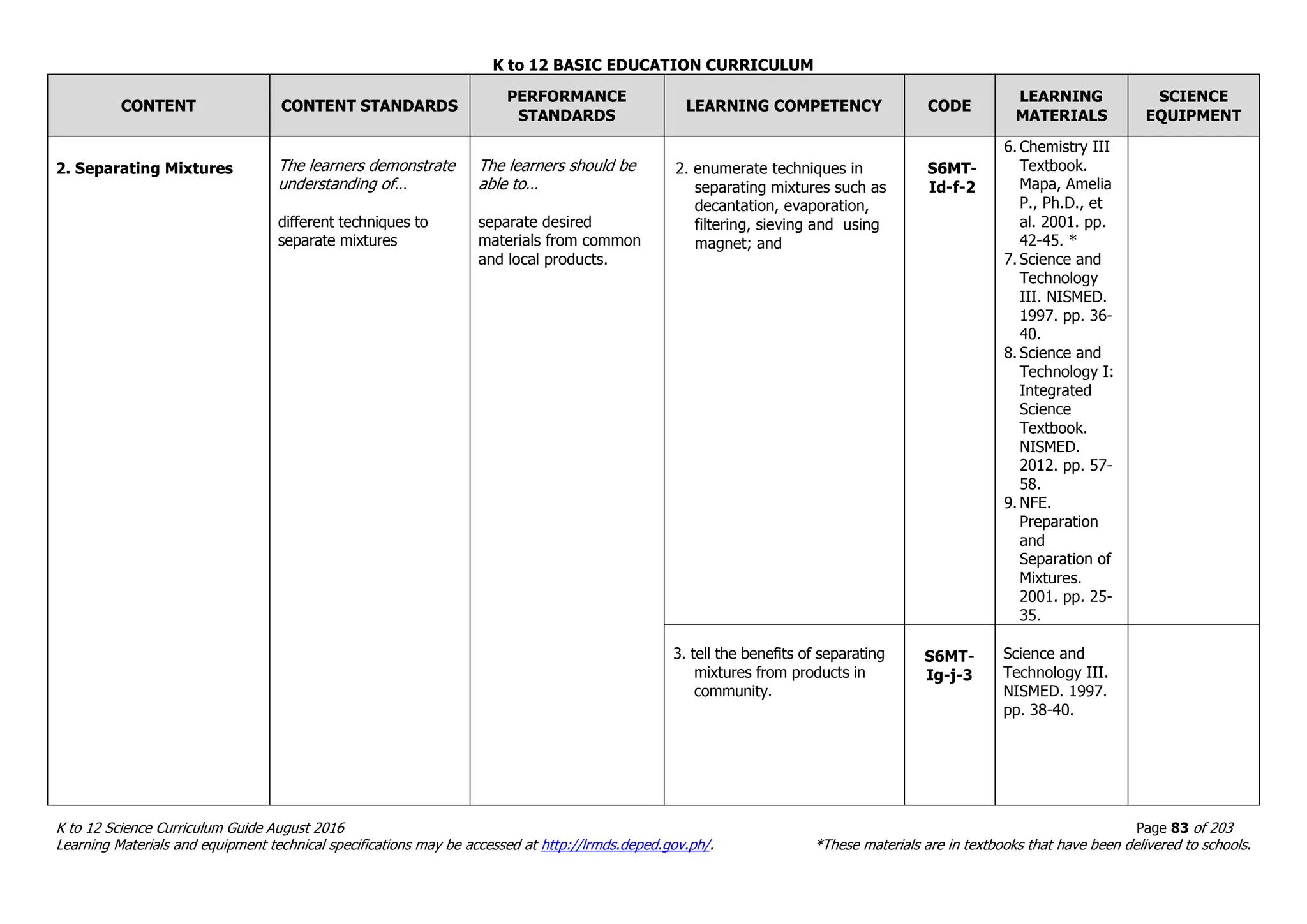 K to 12 BASIC EDUCATION CURRICULUM
K to 12 Science Curriculum Guide August 2016 Page 83 of 203
Learning Materials and equipment technical specifications may be accessed at http://lrmds.deped.gov.ph/. *These materials are in textbooks that have been delivered to schools.
CONTENT CONTENT STANDARDS
PERFORMANCE
STANDARDS
LEARNING COMPETENCY CODE
LEARNING
MATERIALS
SCIENCE
EQUIPMENT
2. Separating Mixtures The learners demonstrate
understanding of…
different techniques to
separate mixtures
The learners should be
able to…
separate desired
materials from common
and local products.
2. enumerate techniques in
separating mixtures such as
decantation, evaporation,
filtering, sieving and using
magnet; and
S6MT-
Id-f-2
6. Chemistry III
Textbook.
Mapa, Amelia
P., Ph.D., et
al. 2001. pp.
42-45. *
7. Science and
Technology
III. NISMED.
1997. pp. 36-
40.
8. Science and
Technology I:
Integrated
Science
Textbook.
NISMED.
2012. pp. 57-
58.
9. NFE.
Preparation
and
Separation of
Mixtures.
2001. pp. 25-
35.
3. tell the benefits of separating
mixtures from products in
community.
S6MT-
Ig-j-3
Science and
Technology III.
NISMED. 1997.
pp. 38-40.
 