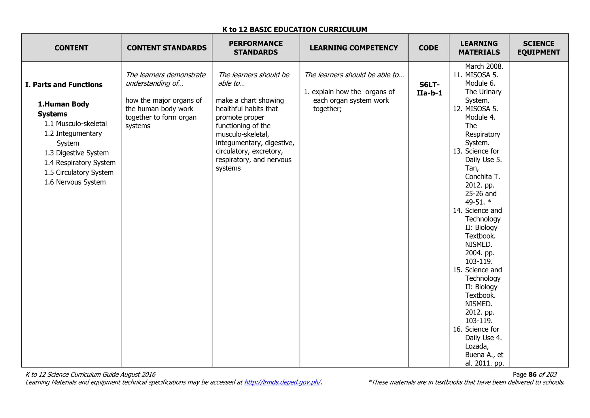 K to 12 BASIC EDUCATION CURRICULUM
K to 12 Science Curriculum Guide August 2016 Page 86 of 203
Learning Materials and equipment technical specifications may be accessed at http://lrmds.deped.gov.ph/. *These materials are in textbooks that have been delivered to schools.
CONTENT CONTENT STANDARDS
PERFORMANCE
STANDARDS
LEARNING COMPETENCY CODE
LEARNING
MATERIALS
SCIENCE
EQUIPMENT
I. Parts and Functions
1.Human Body
Systems
1.1 Musculo-skeletal
1.2 Integumentary
System
1.3 Digestive System
1.4 Respiratory System
1.5 Circulatory System
1.6 Nervous System
The learners demonstrate
understanding of…
how the major organs of
the human body work
together to form organ
systems
The learners should be
able to…
make a chart showing
healthful habits that
promote proper
functioning of the
musculo-skeletal,
integumentary, digestive,
circulatory, excretory,
respiratory, and nervous
systems
The learners should be able to…
1. explain how the organs of
each organ system work
together;
S6LT-
IIa-b-1
March 2008.
11. MISOSA 5.
Module 6.
The Urinary
System.
12. MISOSA 5.
Module 4.
The
Respiratory
System.
13. Science for
Daily Use 5.
Tan,
Conchita T.
2012. pp.
25-26 and
49-51. *
14. Science and
Technology
II: Biology
Textbook.
NISMED.
2004. pp.
103-119.
15. Science and
Technology
II: Biology
Textbook.
NISMED.
2012. pp.
103-119.
16. Science for
Daily Use 4.
Lozada,
Buena A., et
al. 2011. pp.
 
