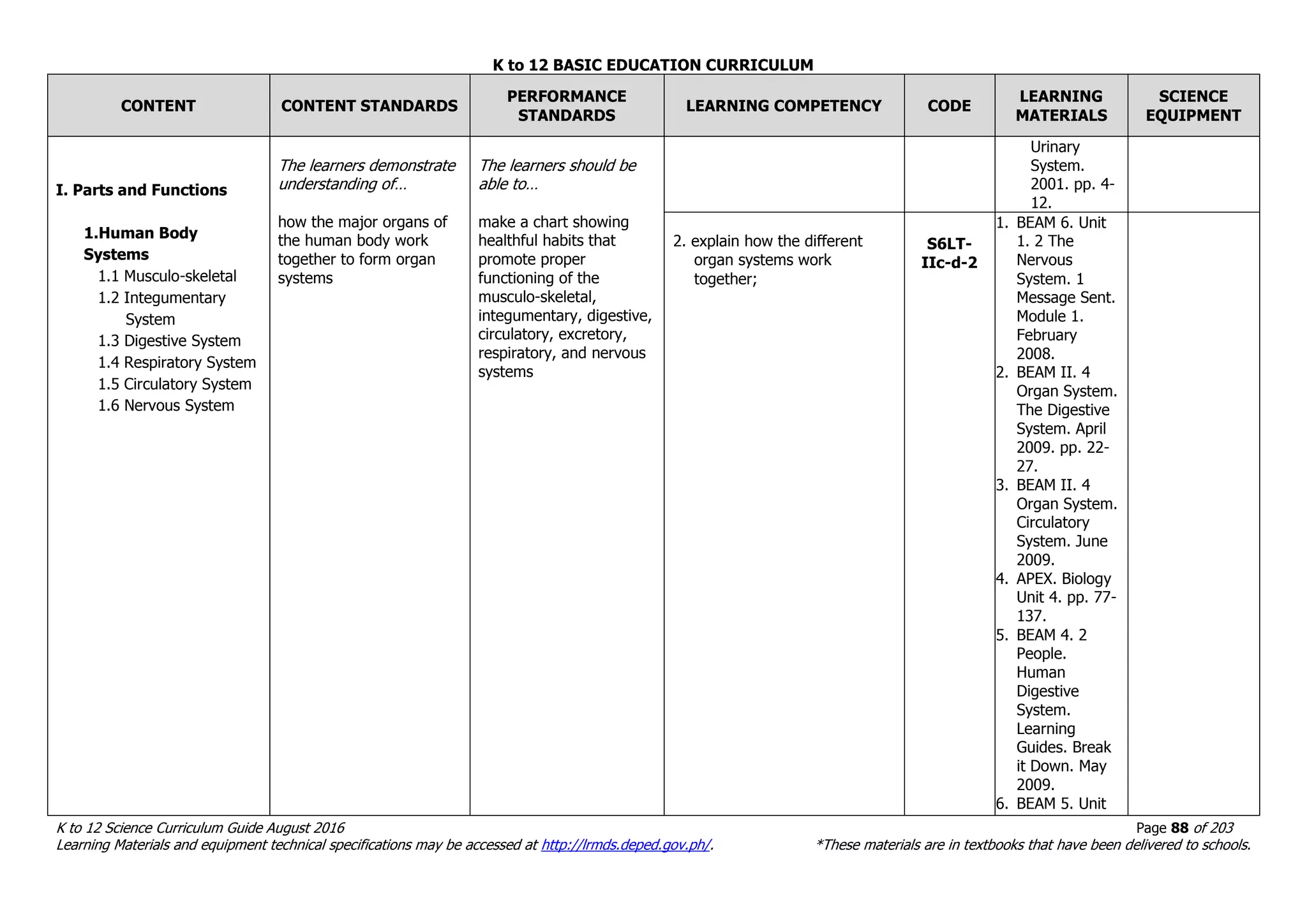 K to 12 BASIC EDUCATION CURRICULUM
K to 12 Science Curriculum Guide August 2016 Page 88 of 203
Learning Materials and equipment technical specifications may be accessed at http://lrmds.deped.gov.ph/. *These materials are in textbooks that have been delivered to schools.
CONTENT CONTENT STANDARDS
PERFORMANCE
STANDARDS
LEARNING COMPETENCY CODE
LEARNING
MATERIALS
SCIENCE
EQUIPMENT
I. Parts and Functions
1.Human Body
Systems
1.1 Musculo-skeletal
1.2 Integumentary
System
1.3 Digestive System
1.4 Respiratory System
1.5 Circulatory System
1.6 Nervous System
The learners demonstrate
understanding of…
how the major organs of
the human body work
together to form organ
systems
The learners should be
able to…
make a chart showing
healthful habits that
promote proper
functioning of the
musculo-skeletal,
integumentary, digestive,
circulatory, excretory,
respiratory, and nervous
systems
Urinary
System.
2001. pp. 4-
12.
2. explain how the different
organ systems work
together;
S6LT-
IIc-d-2
1. BEAM 6. Unit
1. 2 The
Nervous
System. 1
Message Sent.
Module 1.
February
2008.
2. BEAM II. 4
Organ System.
The Digestive
System. April
2009. pp. 22-
27.
3. BEAM II. 4
Organ System.
Circulatory
System. June
2009.
4. APEX. Biology
Unit 4. pp. 77-
137.
5. BEAM 4. 2
People.
Human
Digestive
System.
Learning
Guides. Break
it Down. May
2009.
6. BEAM 5. Unit
 