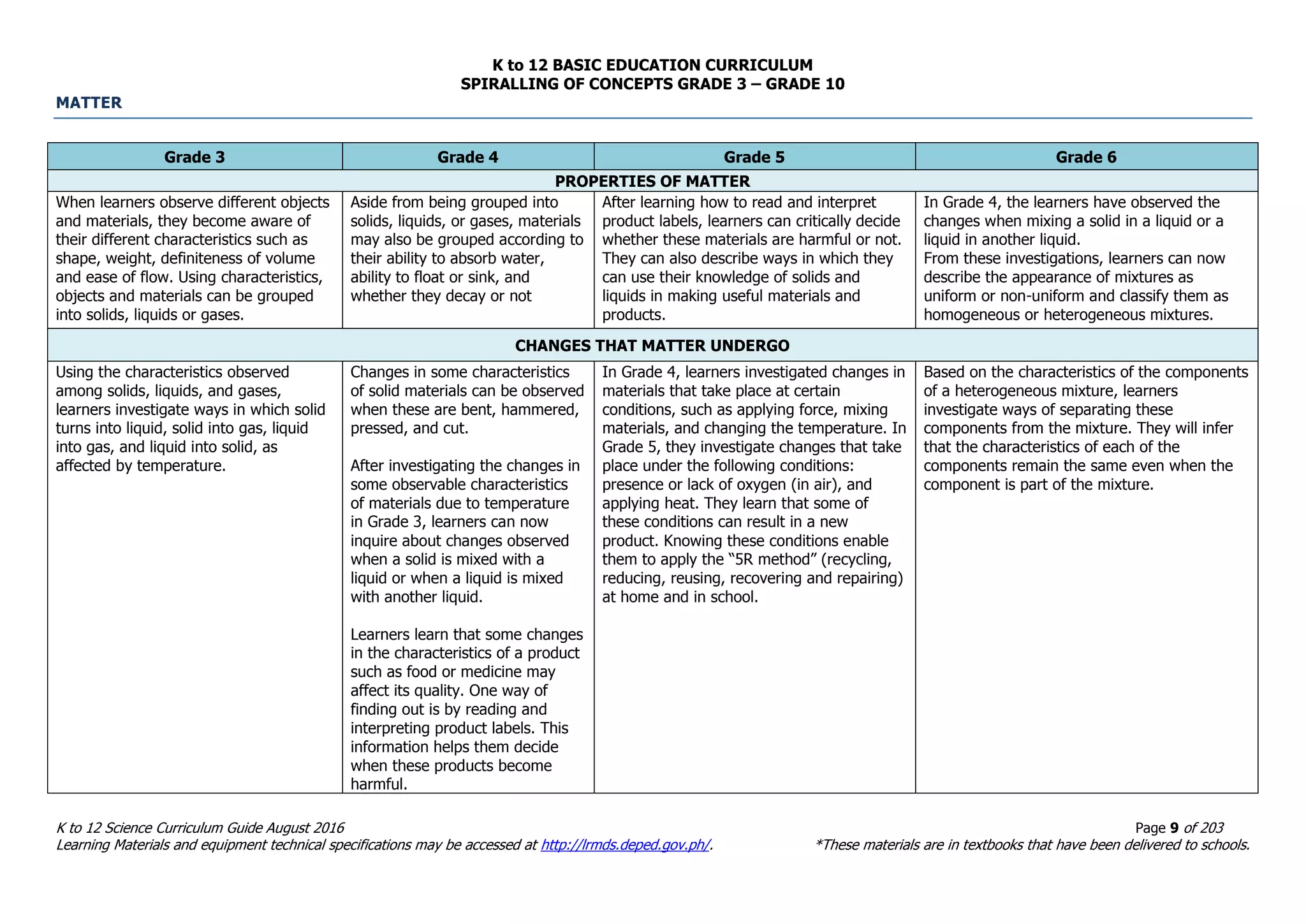 K to 12 BASIC EDUCATION CURRICULUM
K to 12 Science Curriculum Guide August 2016 Page 9 of 203
Learning Materials and equipment technical specifications may be accessed at http://lrmds.deped.gov.ph/. *These materials are in textbooks that have been delivered to schools.
SPIRALLING OF CONCEPTS GRADE 3 – GRADE 10
MATTER
Grade 3 Grade 4 Grade 5 Grade 6
PROPERTIES OF MATTER
When learners observe different objects
and materials, they become aware of
their different characteristics such as
shape, weight, definiteness of volume
and ease of flow. Using characteristics,
objects and materials can be grouped
into solids, liquids or gases.
Aside from being grouped into
solids, liquids, or gases, materials
may also be grouped according to
their ability to absorb water,
ability to float or sink, and
whether they decay or not
After learning how to read and interpret
product labels, learners can critically decide
whether these materials are harmful or not.
They can also describe ways in which they
can use their knowledge of solids and
liquids in making useful materials and
products.
In Grade 4, the learners have observed the
changes when mixing a solid in a liquid or a
liquid in another liquid.
From these investigations, learners can now
describe the appearance of mixtures as
uniform or non-uniform and classify them as
homogeneous or heterogeneous mixtures.
CHANGES THAT MATTER UNDERGO
Using the characteristics observed
among solids, liquids, and gases,
learners investigate ways in which solid
turns into liquid, solid into gas, liquid
into gas, and liquid into solid, as
affected by temperature.
Changes in some characteristics
of solid materials can be observed
when these are bent, hammered,
pressed, and cut.
After investigating the changes in
some observable characteristics
of materials due to temperature
in Grade 3, learners can now
inquire about changes observed
when a solid is mixed with a
liquid or when a liquid is mixed
with another liquid.
Learners learn that some changes
in the characteristics of a product
such as food or medicine may
affect its quality. One way of
finding out is by reading and
interpreting product labels. This
information helps them decide
when these products become
harmful.
In Grade 4, learners investigated changes in
materials that take place at certain
conditions, such as applying force, mixing
materials, and changing the temperature. In
Grade 5, they investigate changes that take
place under the following conditions:
presence or lack of oxygen (in air), and
applying heat. They learn that some of
these conditions can result in a new
product. Knowing these conditions enable
them to apply the “5R method” (recycling,
reducing, reusing, recovering and repairing)
at home and in school.
Based on the characteristics of the components
of a heterogeneous mixture, learners
investigate ways of separating these
components from the mixture. They will infer
that the characteristics of each of the
components remain the same even when the
component is part of the mixture.
 