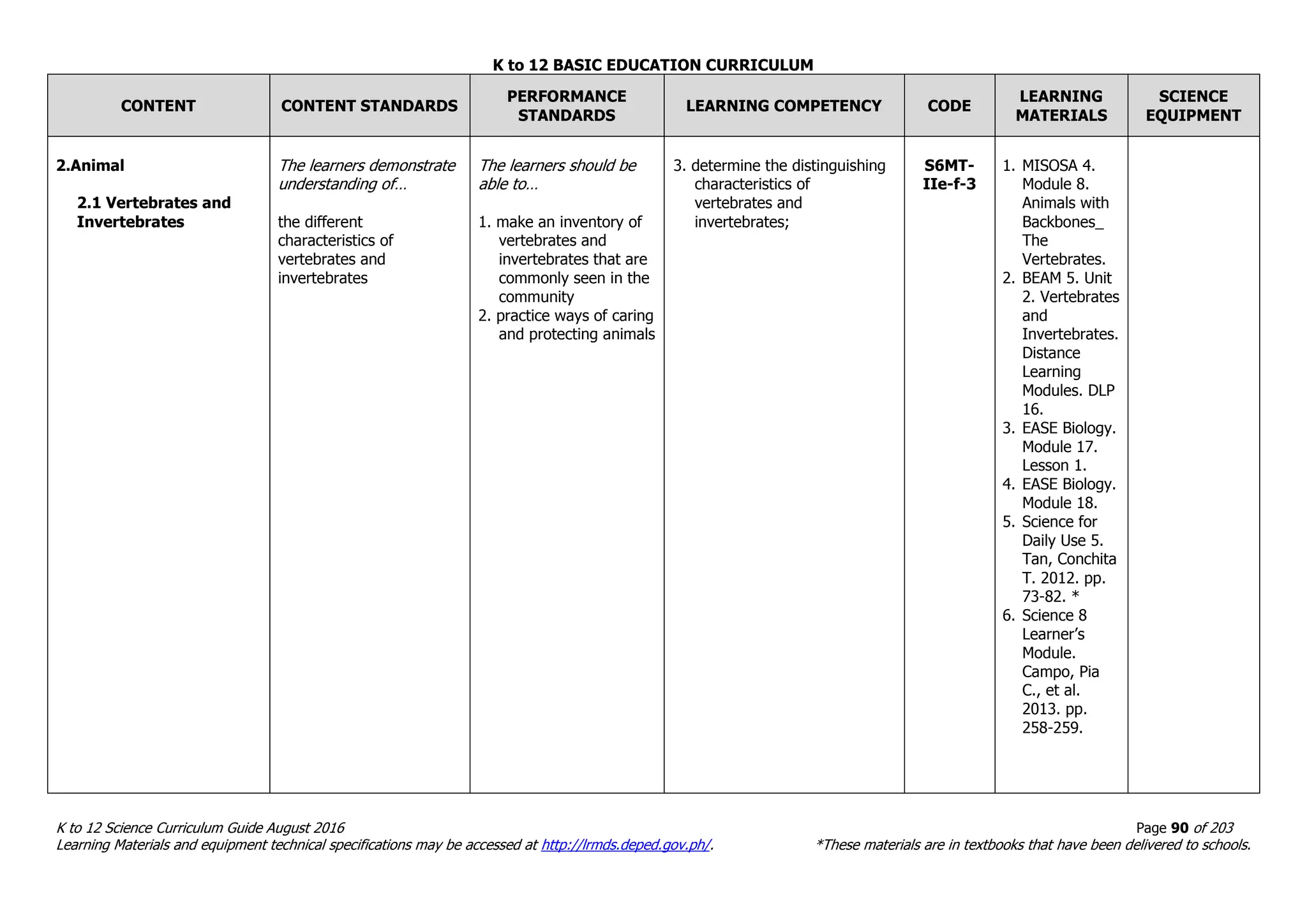 K to 12 BASIC EDUCATION CURRICULUM
K to 12 Science Curriculum Guide August 2016 Page 90 of 203
Learning Materials and equipment technical specifications may be accessed at http://lrmds.deped.gov.ph/. *These materials are in textbooks that have been delivered to schools.
CONTENT CONTENT STANDARDS
PERFORMANCE
STANDARDS
LEARNING COMPETENCY CODE
LEARNING
MATERIALS
SCIENCE
EQUIPMENT
2.Animal
2.1 Vertebrates and
Invertebrates
The learners demonstrate
understanding of…
the different
characteristics of
vertebrates and
invertebrates
The learners should be
able to…
1. make an inventory of
vertebrates and
invertebrates that are
commonly seen in the
community
2. practice ways of caring
and protecting animals
3. determine the distinguishing
characteristics of
vertebrates and
invertebrates;
S6MT-
IIe-f-3
1. MISOSA 4.
Module 8.
Animals with
Backbones_
The
Vertebrates.
2. BEAM 5. Unit
2. Vertebrates
and
Invertebrates.
Distance
Learning
Modules. DLP
16.
3. EASE Biology.
Module 17.
Lesson 1.
4. EASE Biology.
Module 18.
5. Science for
Daily Use 5.
Tan, Conchita
T. 2012. pp.
73-82. *
6. Science 8
Learner’s
Module.
Campo, Pia
C., et al.
2013. pp.
258-259.
 
