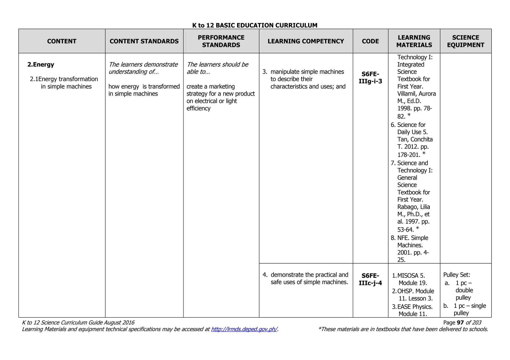 K to 12 BASIC EDUCATION CURRICULUM
K to 12 Science Curriculum Guide August 2016 Page 97 of 203
Learning Materials and equipment technical specifications may be accessed at http://lrmds.deped.gov.ph/. *These materials are in textbooks that have been delivered to schools.
CONTENT CONTENT STANDARDS
PERFORMANCE
STANDARDS
LEARNING COMPETENCY CODE
LEARNING
MATERIALS
SCIENCE
EQUIPMENT
2.Energy
2.1Energy transformation
in simple machines
The learners demonstrate
understanding of…
how energy is transformed
in simple machines
The learners should be
able to…
create a marketing
strategy for a new product
on electrical or light
efficiency
3. manipulate simple machines
to describe their
characteristics and uses; and
S6FE-
IIIg-i-3
Technology I:
Integrated
Science
Textbook for
First Year.
Villamil, Aurora
M., Ed.D.
1998. pp. 78-
82. *
6. Science for
Daily Use 5.
Tan, Conchita
T. 2012. pp.
178-201. *
7. Science and
Technology I:
General
Science
Textbook for
First Year.
Rabago, Lilia
M., Ph.D., et
al. 1997. pp.
53-64. *
8. NFE. Simple
Machines.
2001. pp. 4-
25.
4. demonstrate the practical and
safe uses of simple machines.
S6FE-
IIIc-j-4
1.MISOSA 5.
Module 19.
2.OHSP. Module
11. Lesson 3.
3.EASE Physics.
Module 11.
Pulley Set:
a. 1 pc –
double
pulley
b. 1 pc – single
pulley
 